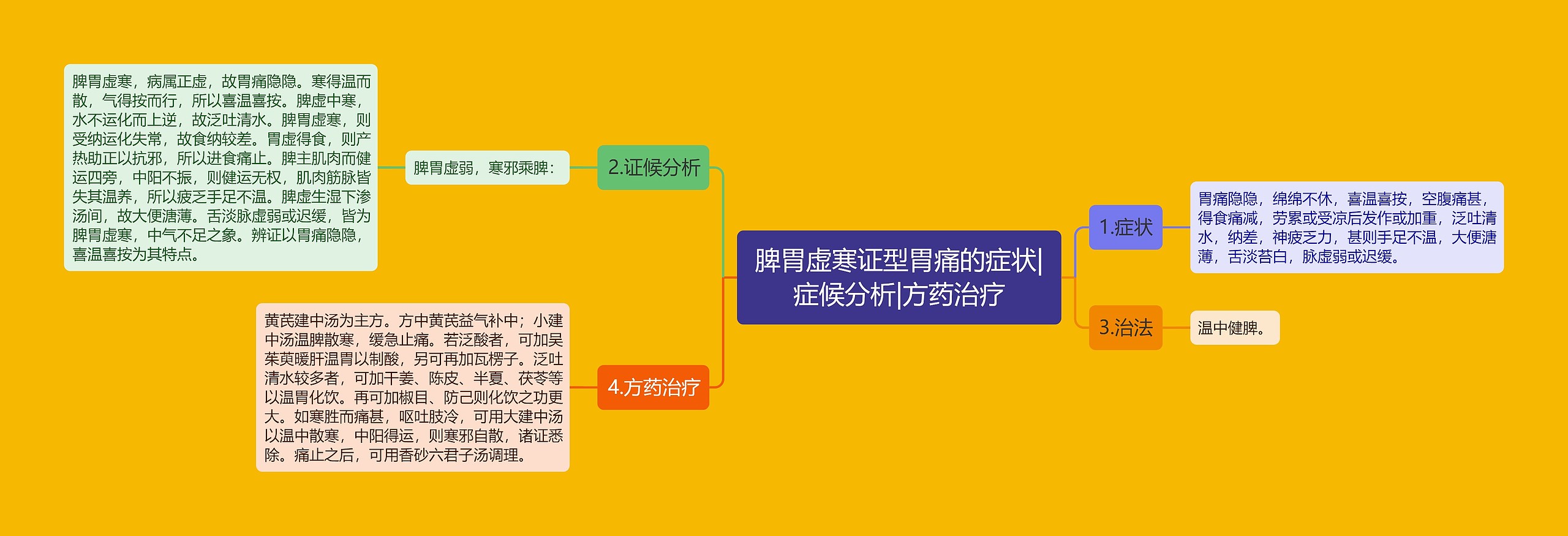 脾胃虚寒证型胃痛的症状|症候分析|方药治疗思维导图