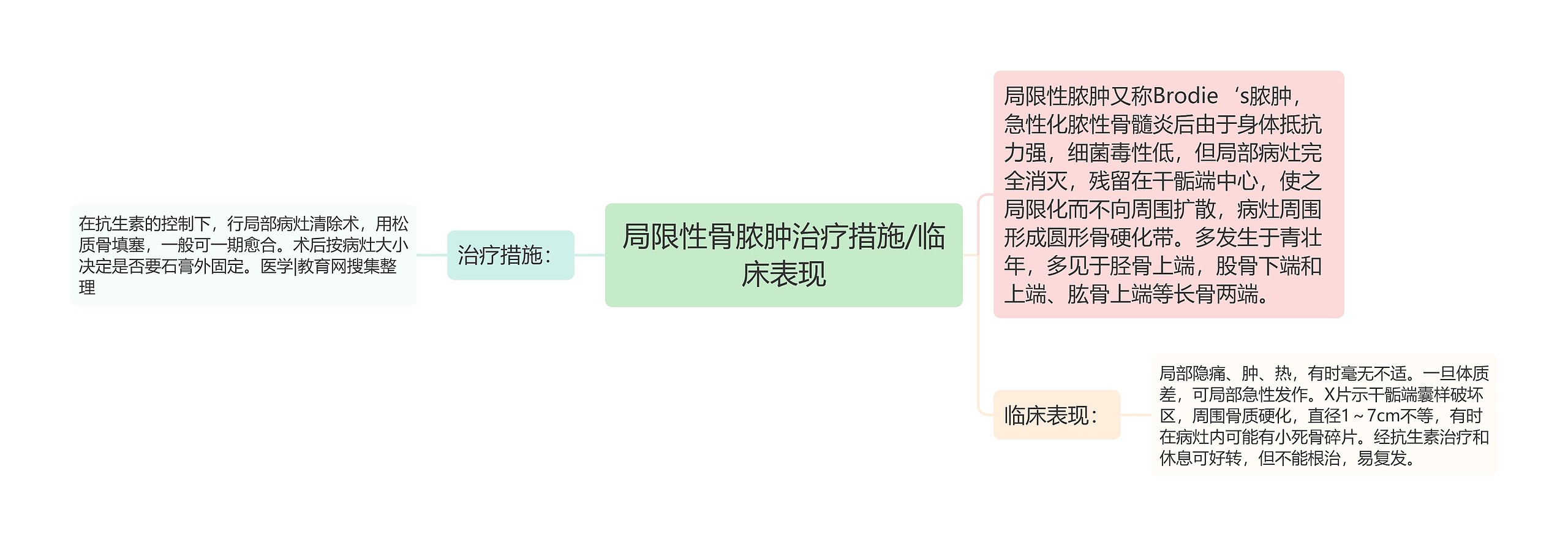 局限性骨脓肿治疗措施/临床表现 局限性骨脓肿治疗措施/临床表现