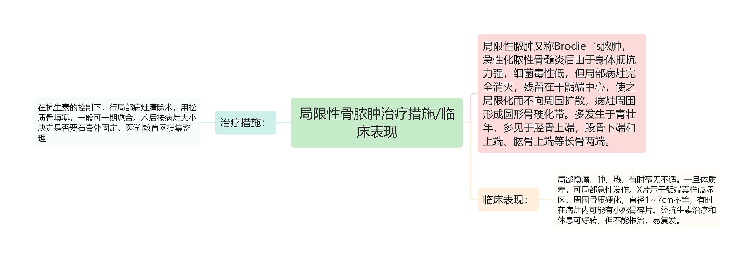 局限性骨脓肿治疗措施/临床表现思维导图