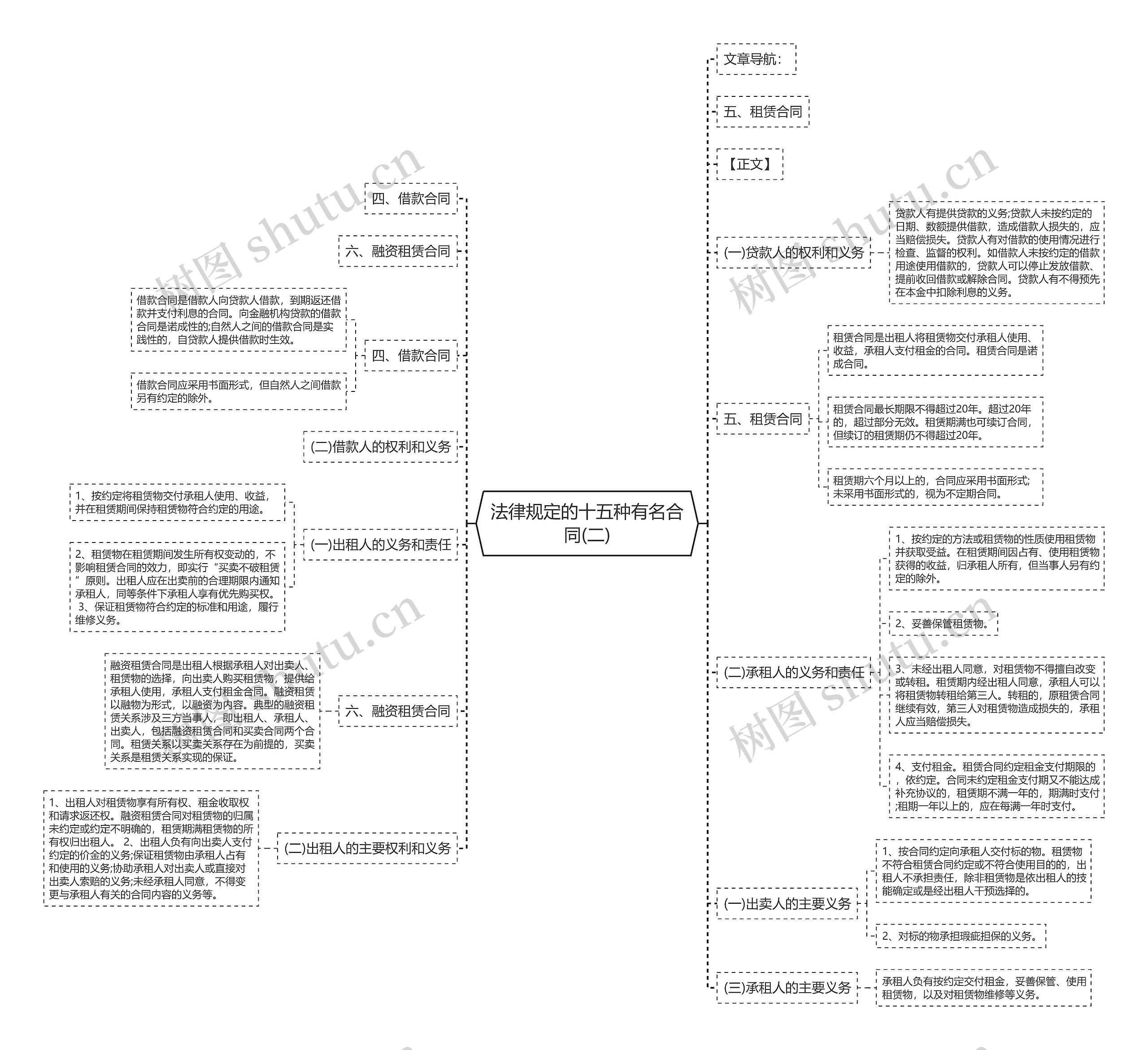 法律规定的十五种有名合同(二)思维导图