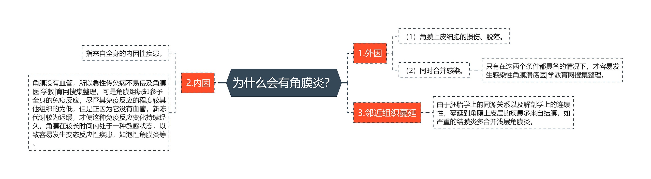 为什么会有角膜炎？思维导图