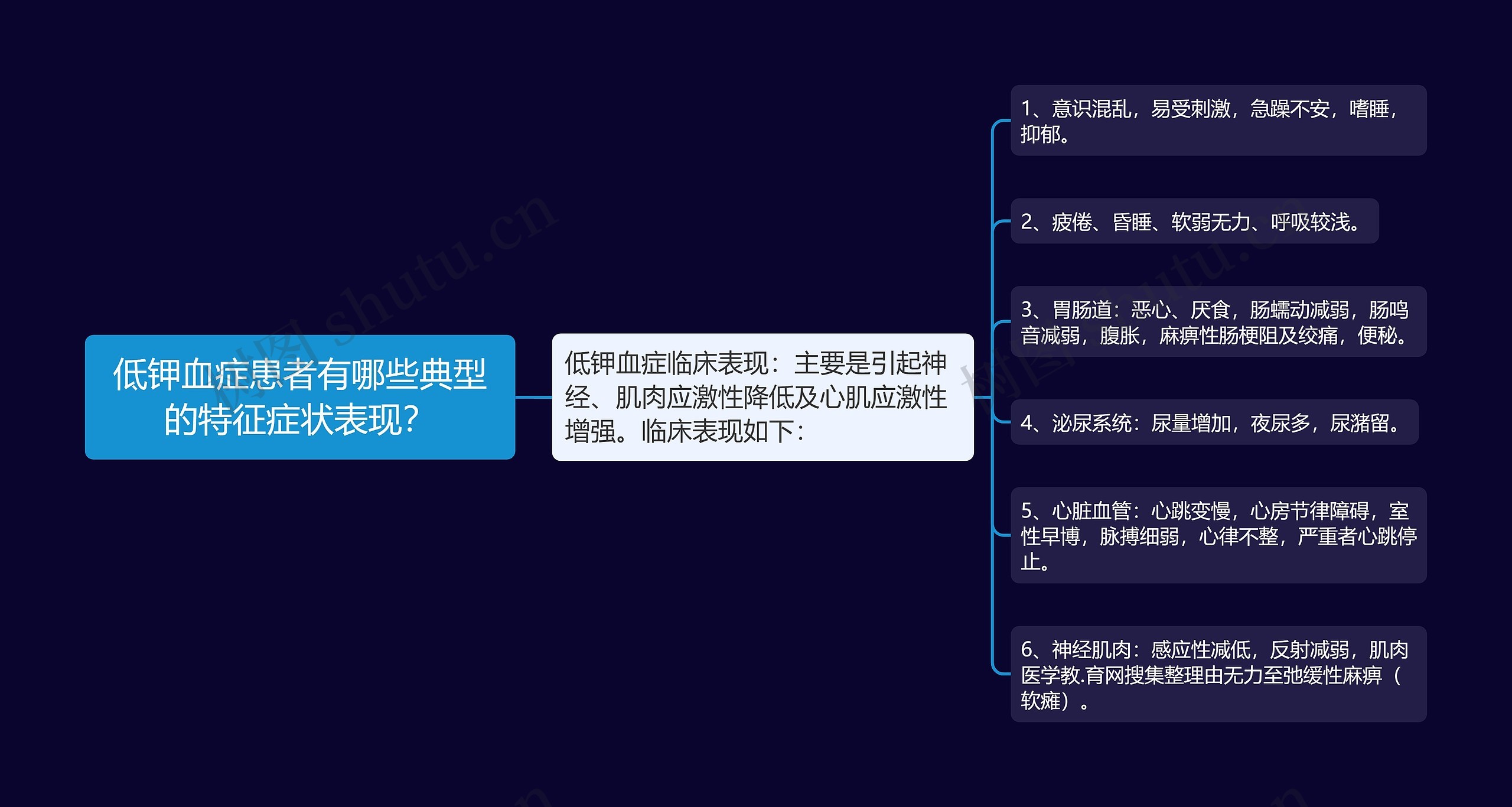 低钾血症患者有哪些典型的特征症状表现？思维导图