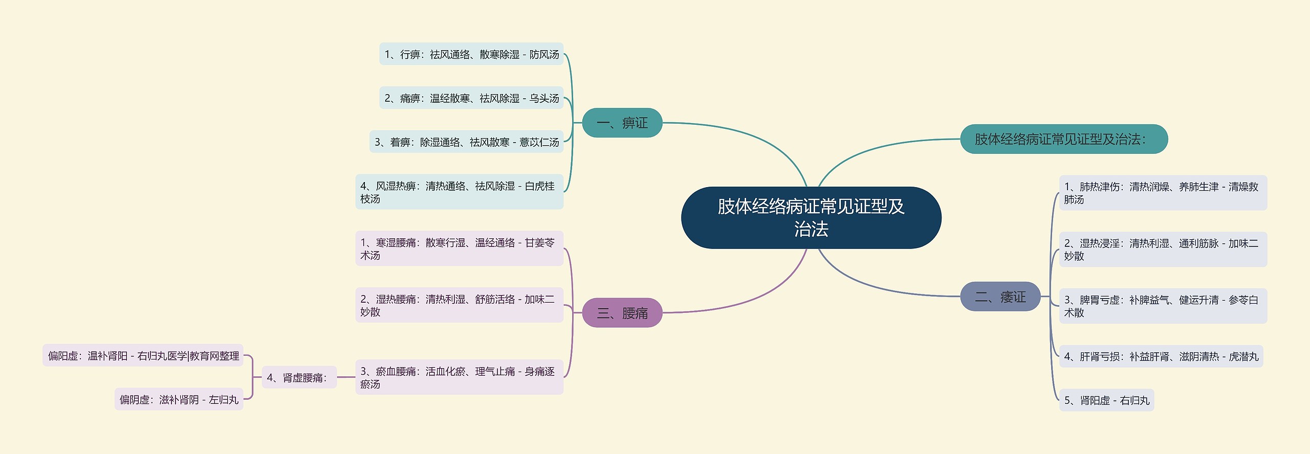 肢体经络病证常见证型及治法