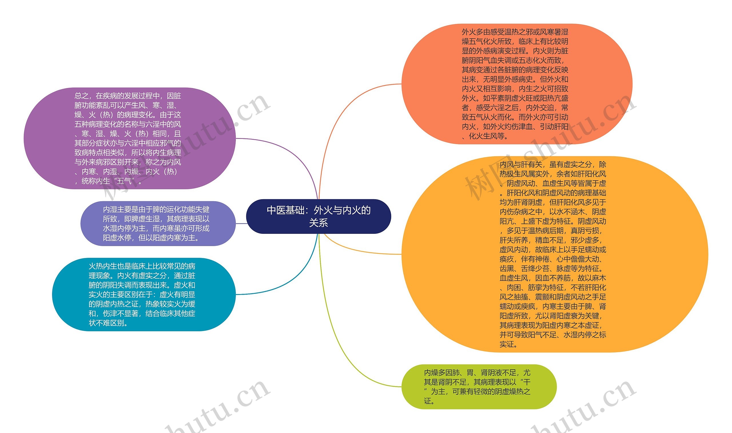 中医基础：外火与内火的关系思维导图