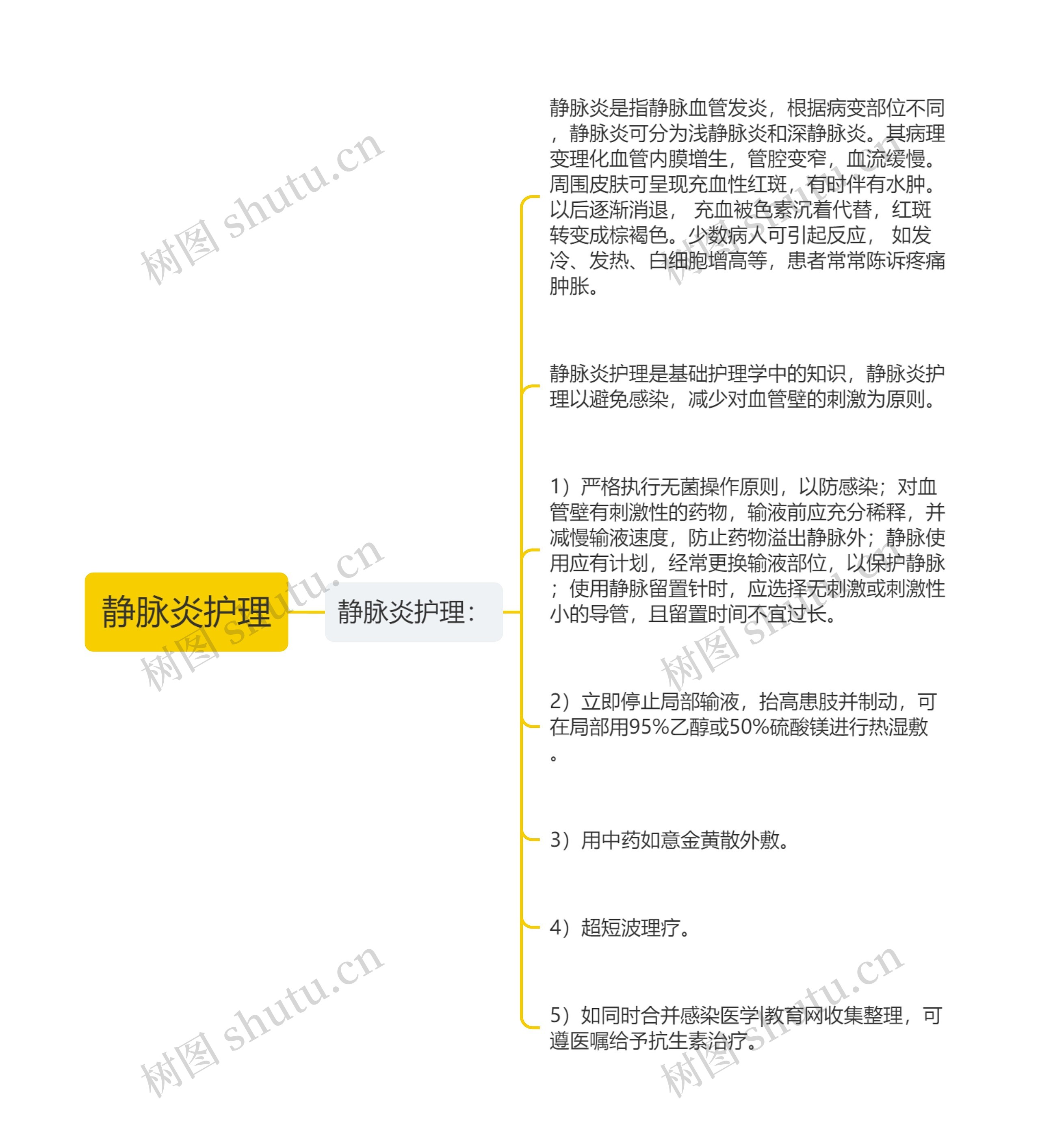 静脉炎护理思维导图