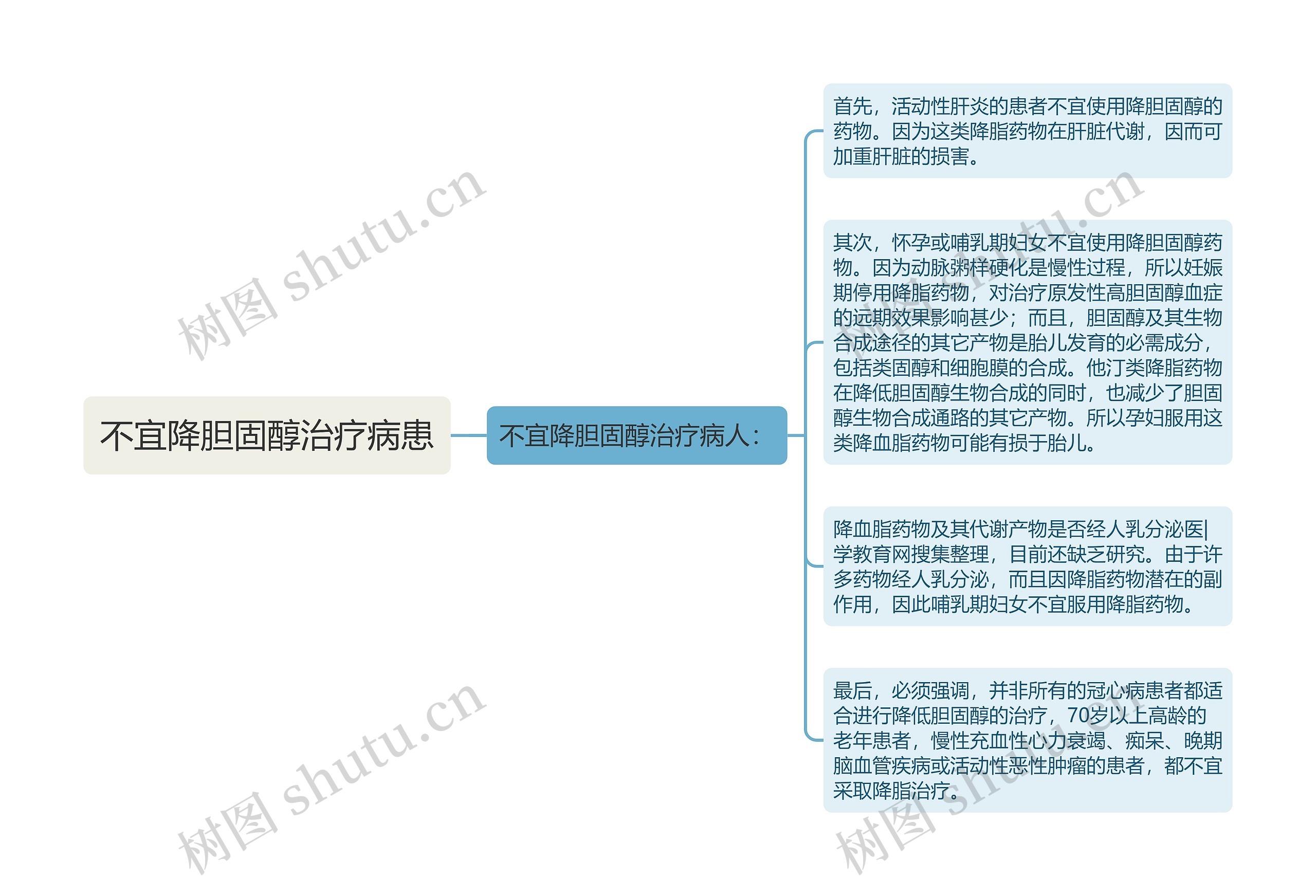 不宜降胆固醇治疗病患思维导图