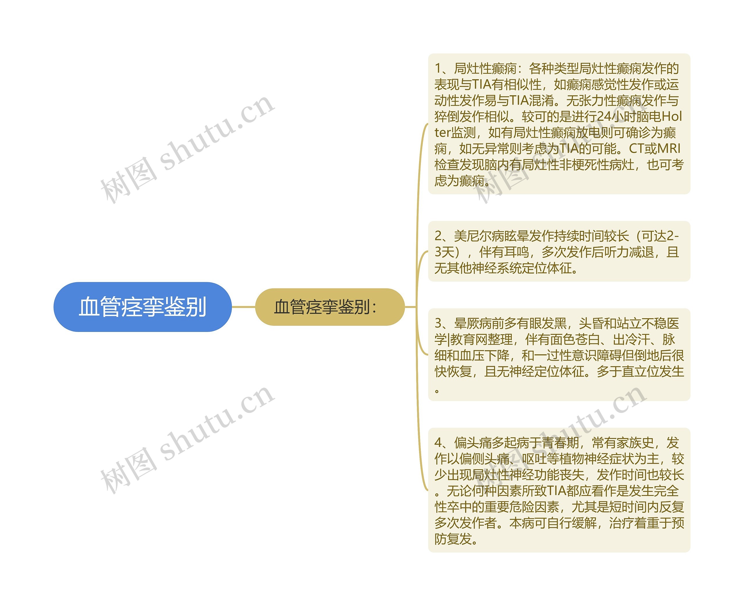 血管痉挛鉴别思维导图