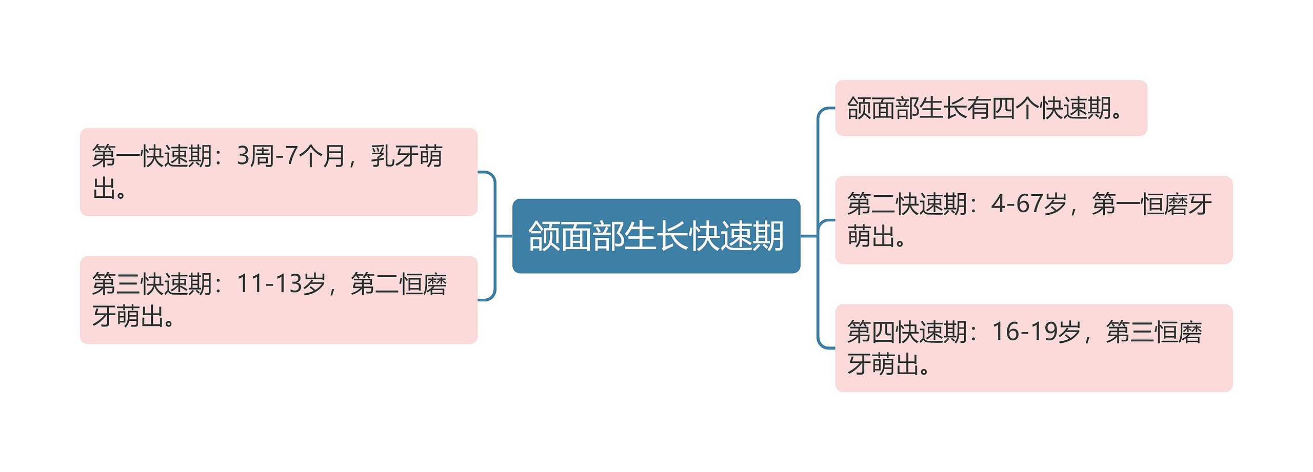 颌面部生长快速期思维导图