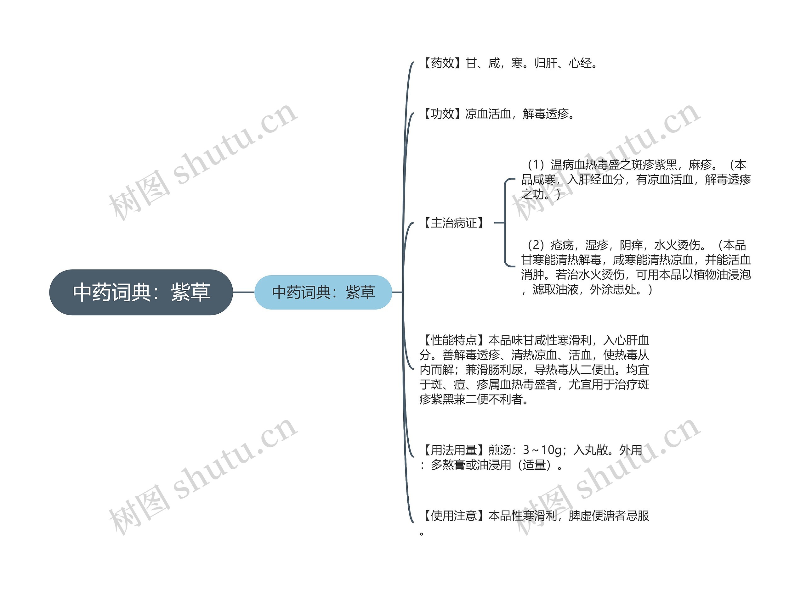 中药词典：紫草思维导图