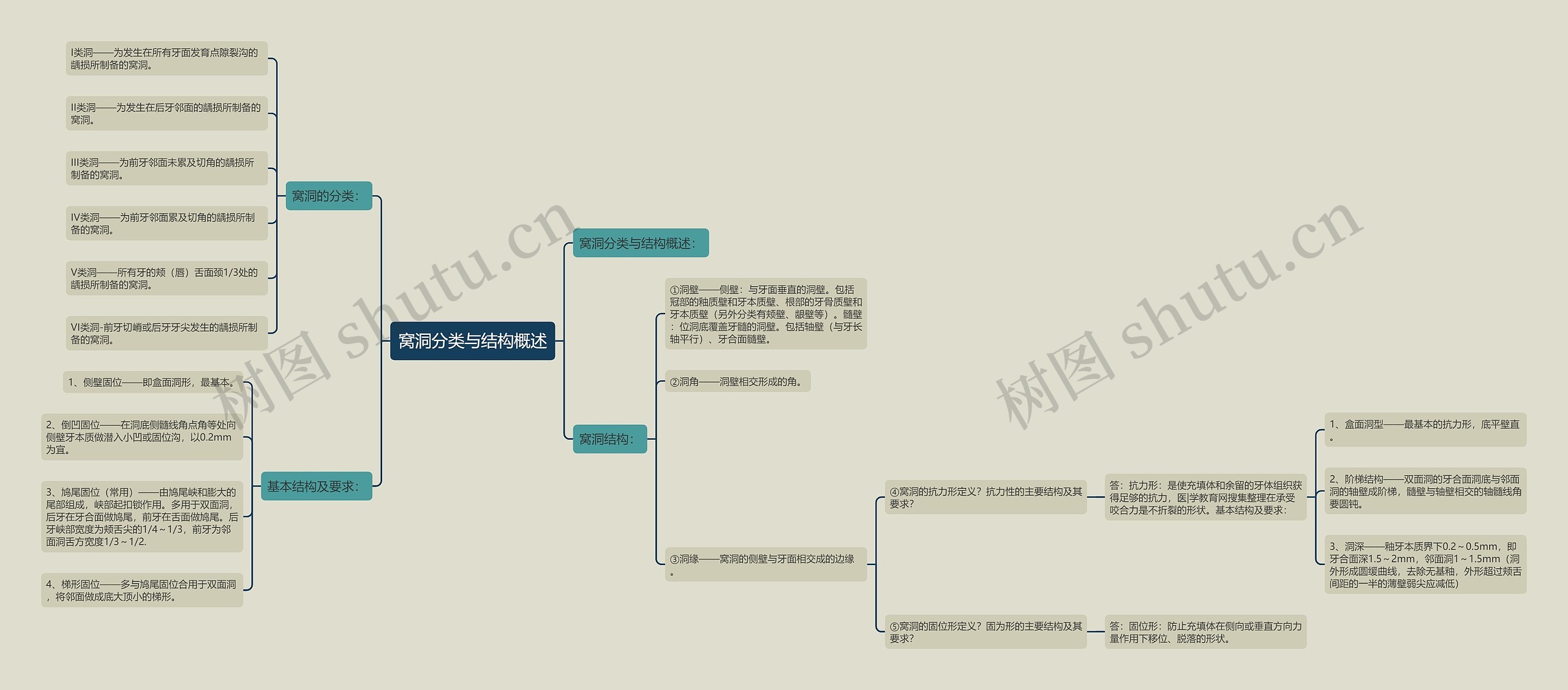 窝洞分类与结构概述 窝洞分类与结构概述