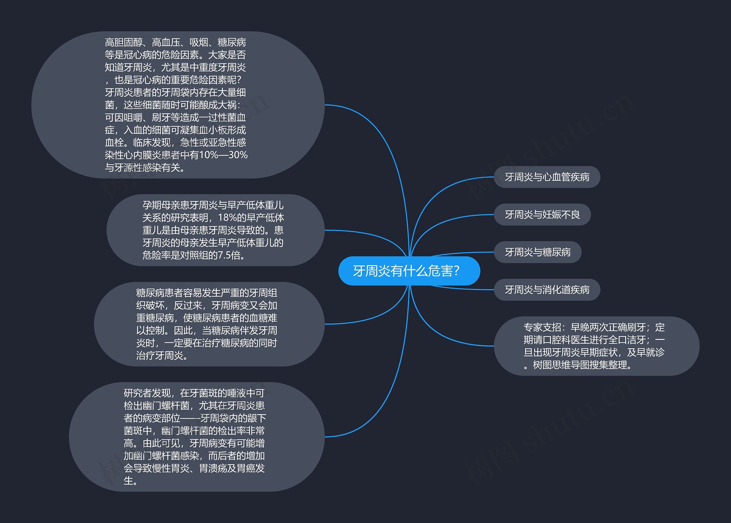 牙周炎有什么危害？思维导图