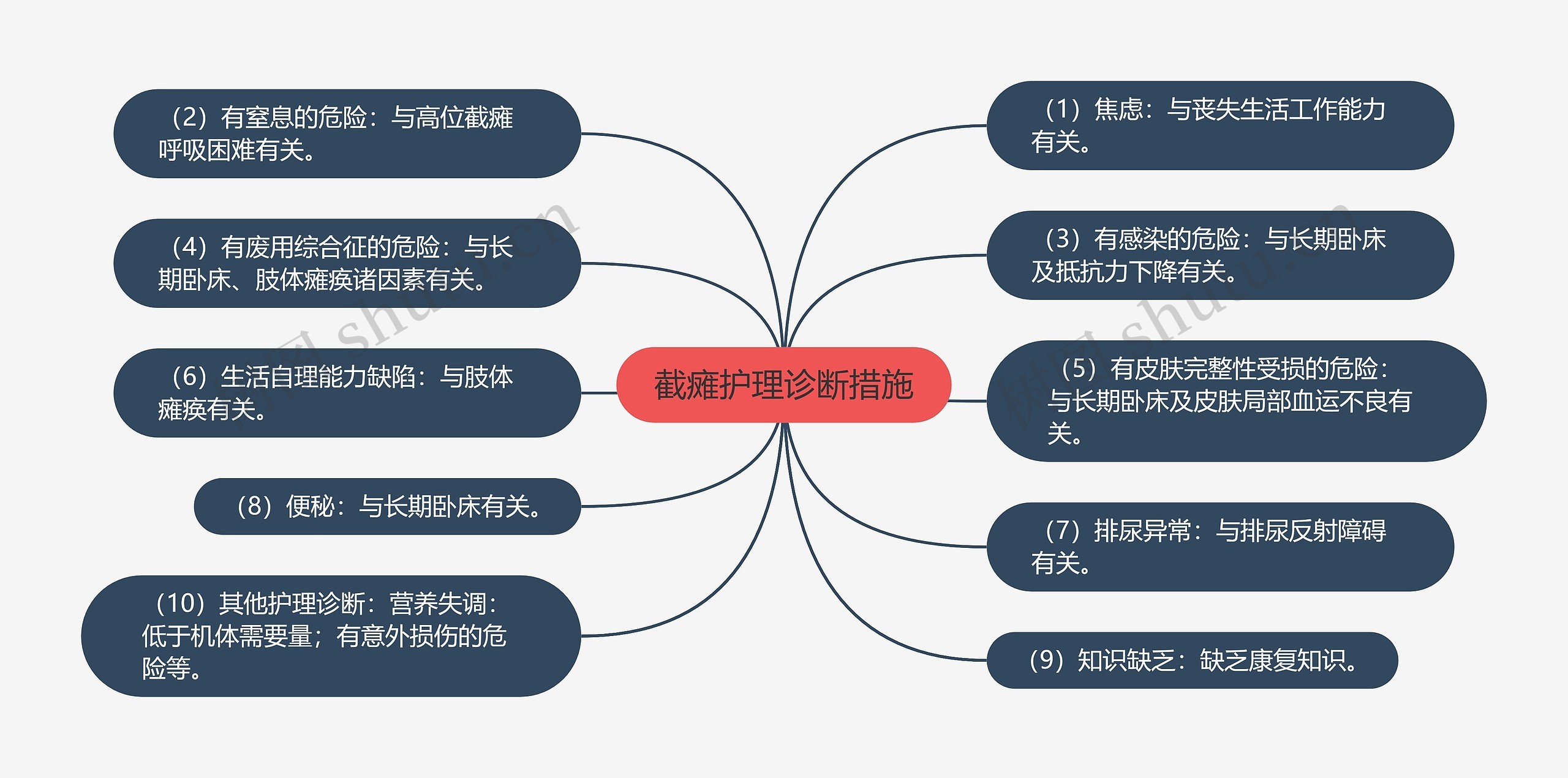 截瘫护理诊断措施思维导图