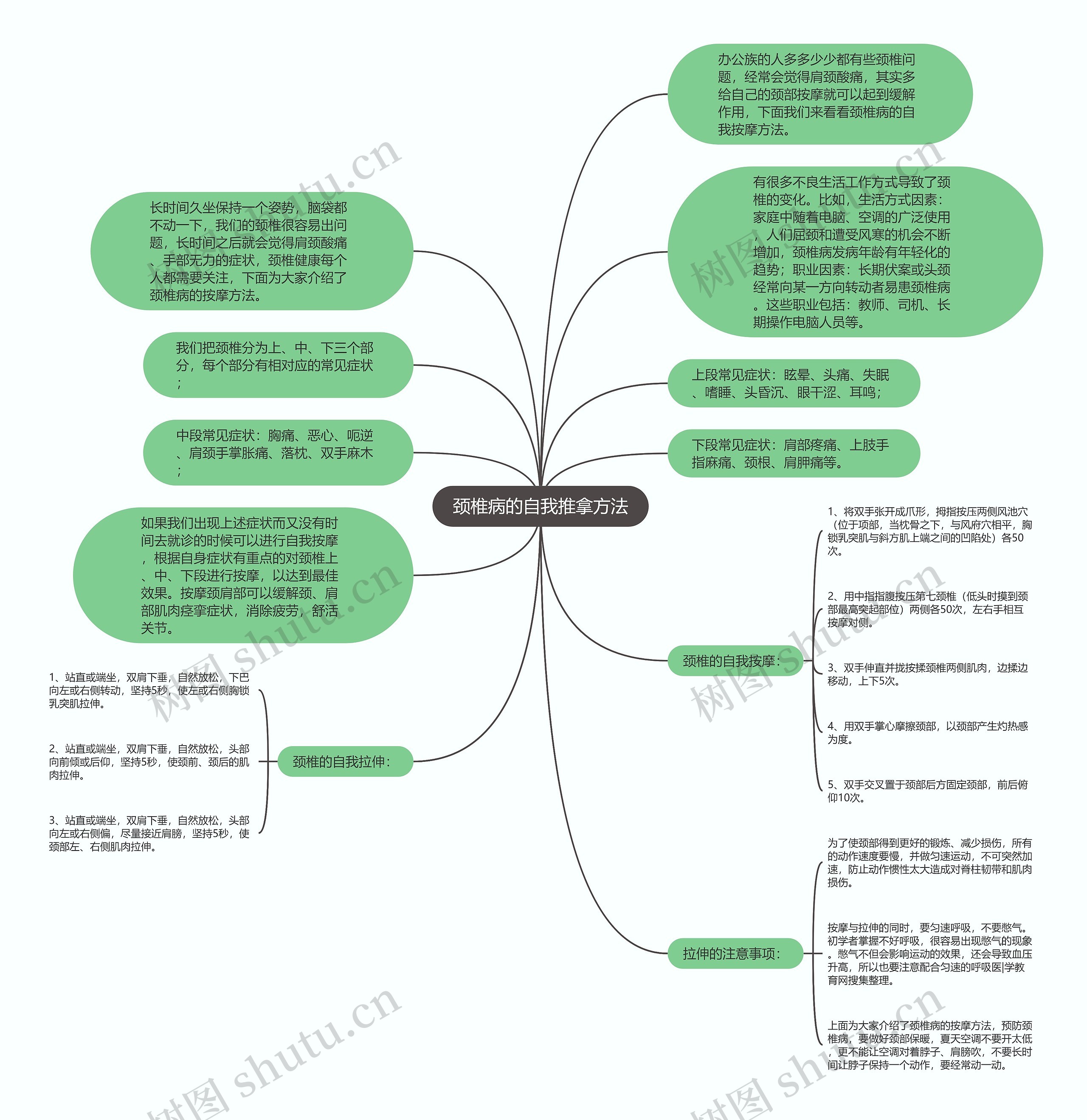 颈椎病的自我推拿方法思维导图