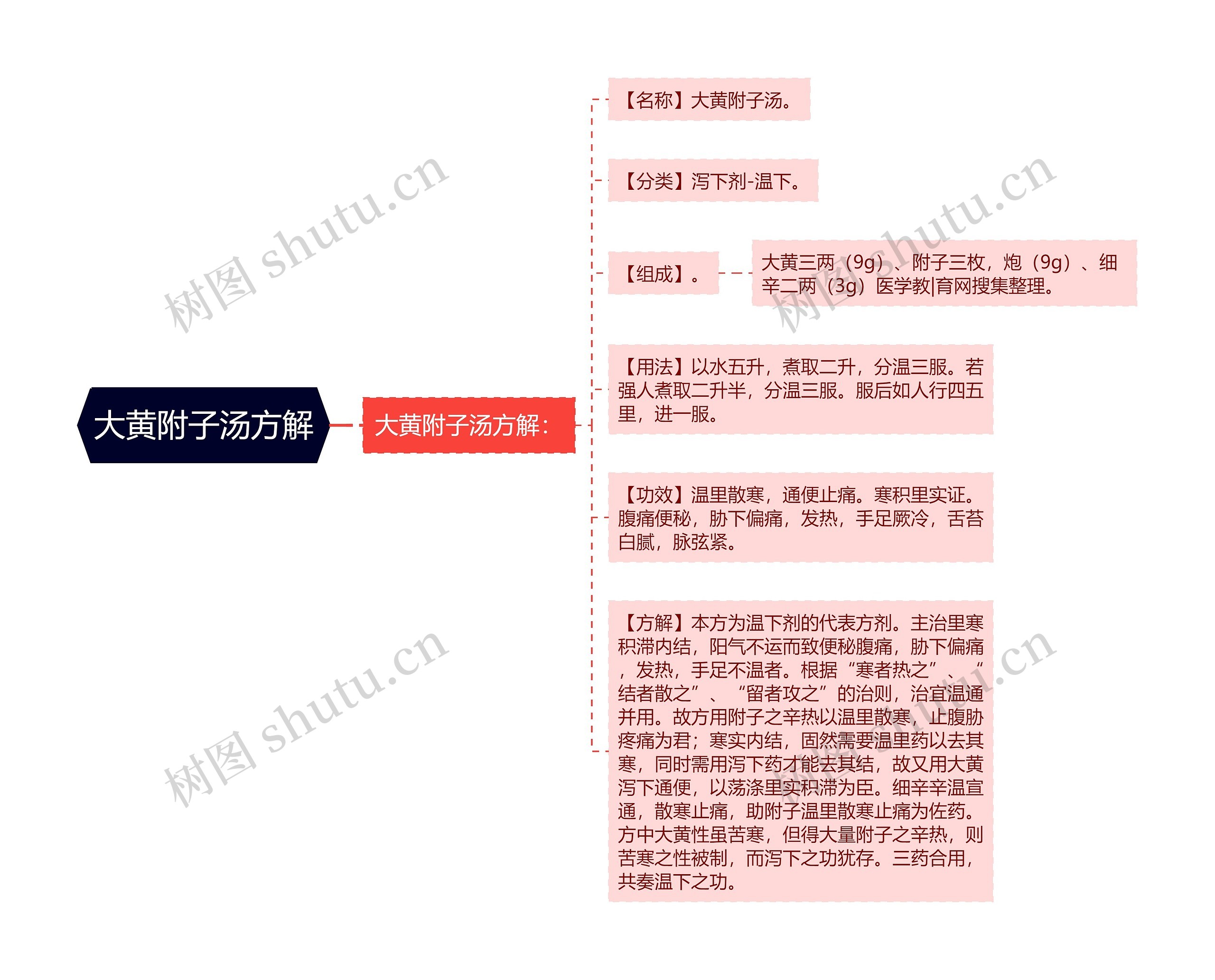 大黄附子汤方解 大黄附子汤方解