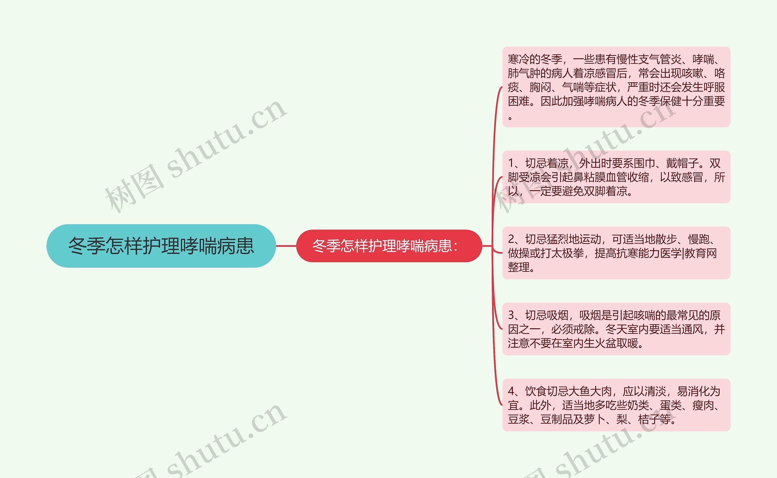 冬季怎样护理哮喘病患思维导图