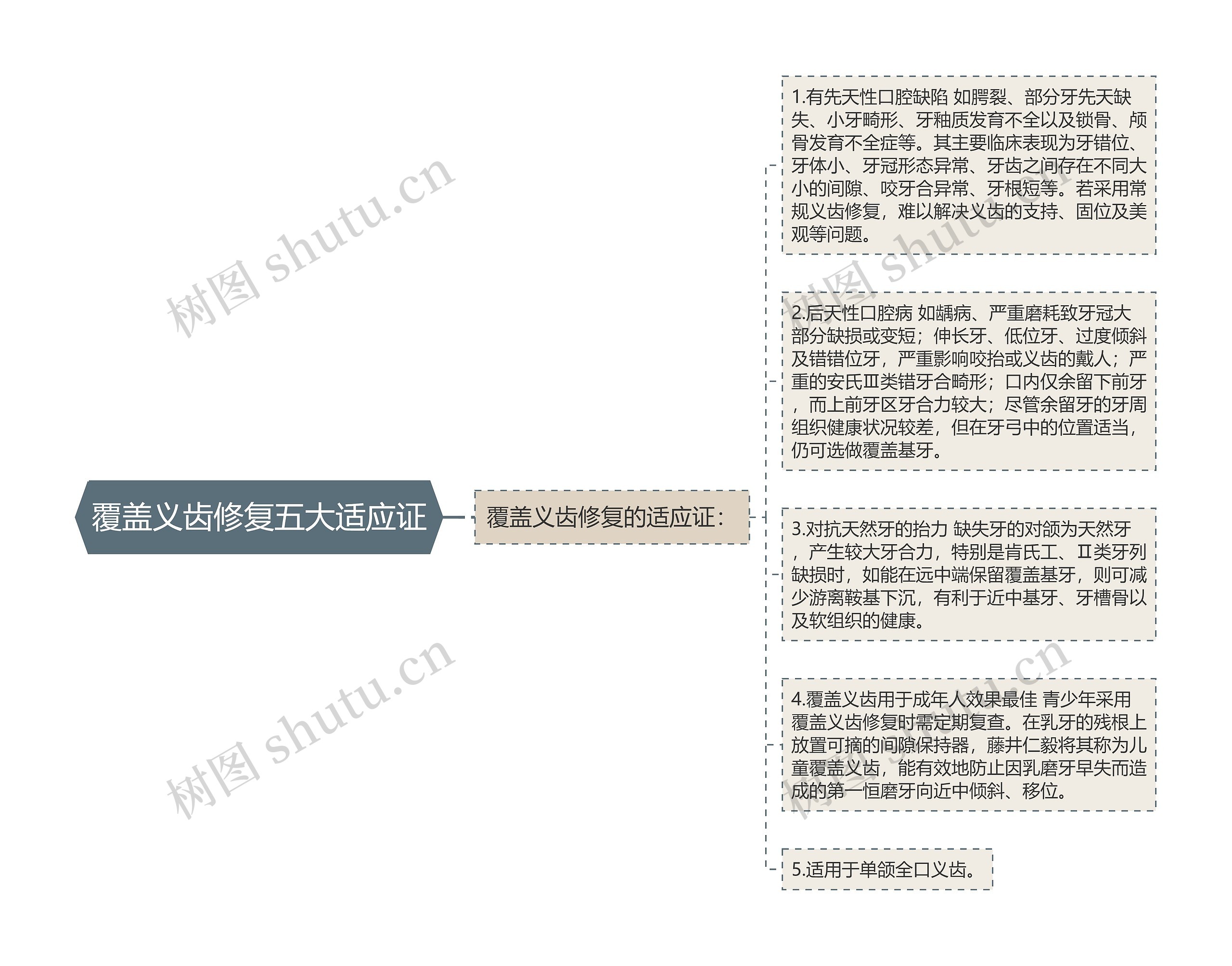 覆盖义齿修复五大适应证