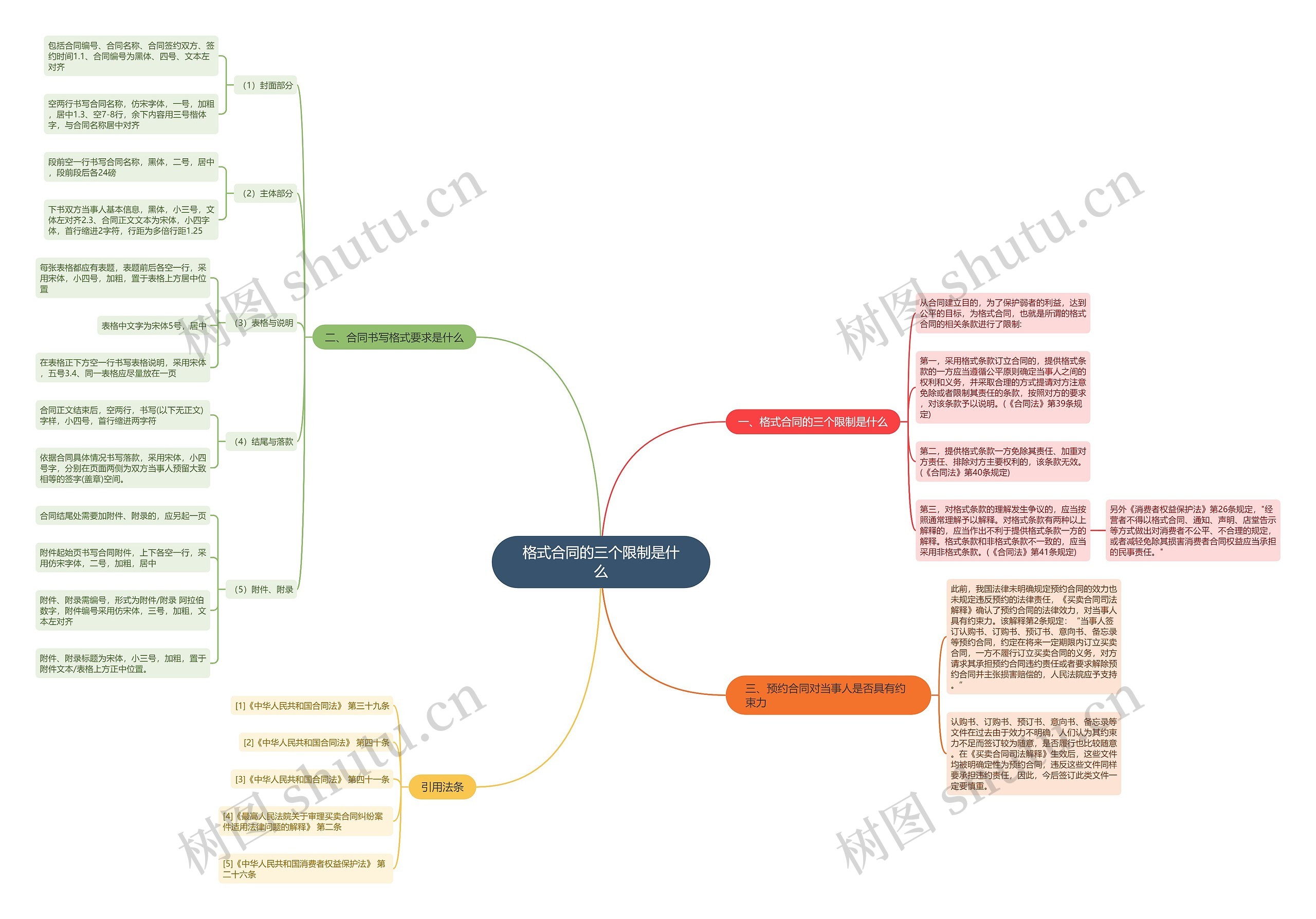格式合同的三个限制是什么思维导图