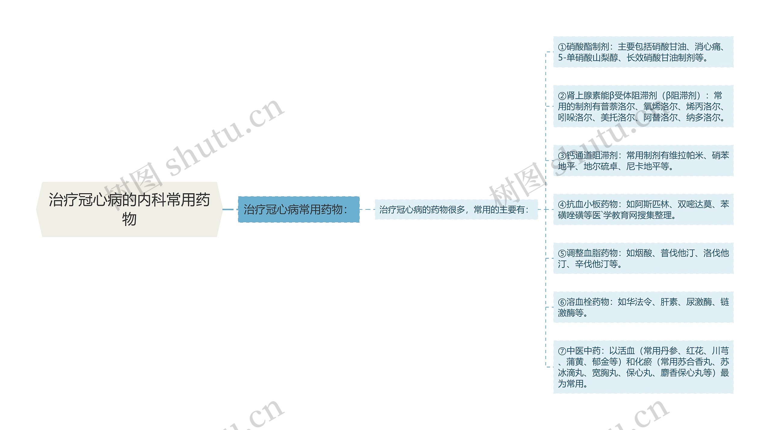 治疗冠心病的内科常用药物