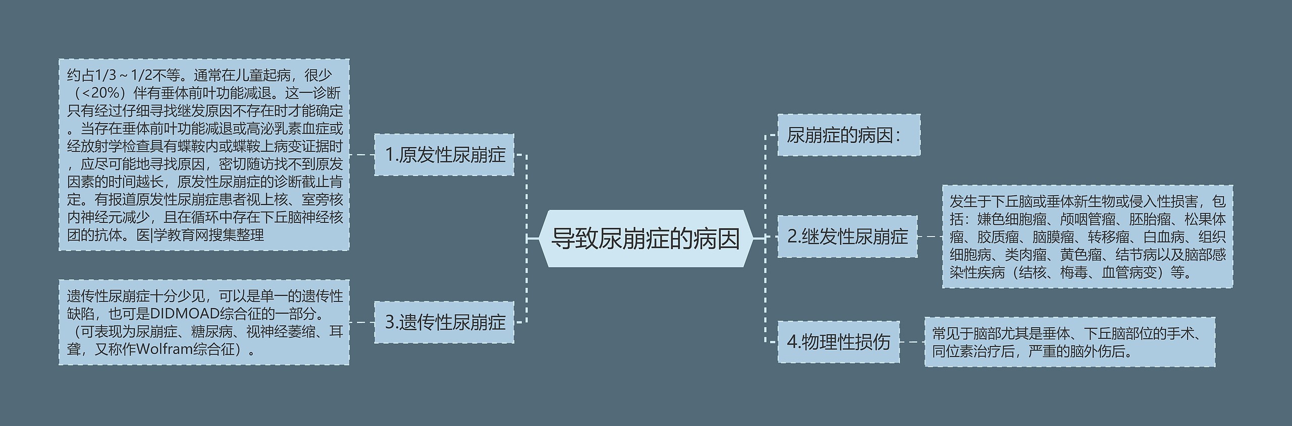 导致尿崩症的病因思维导图