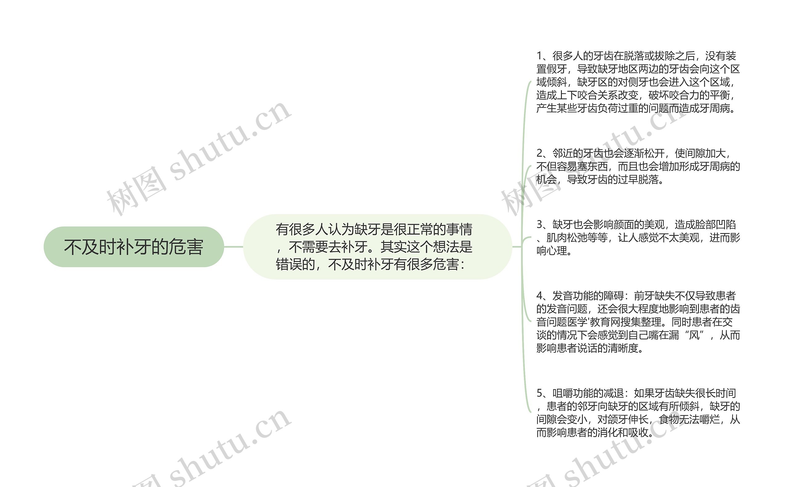 不及时补牙的危害思维导图