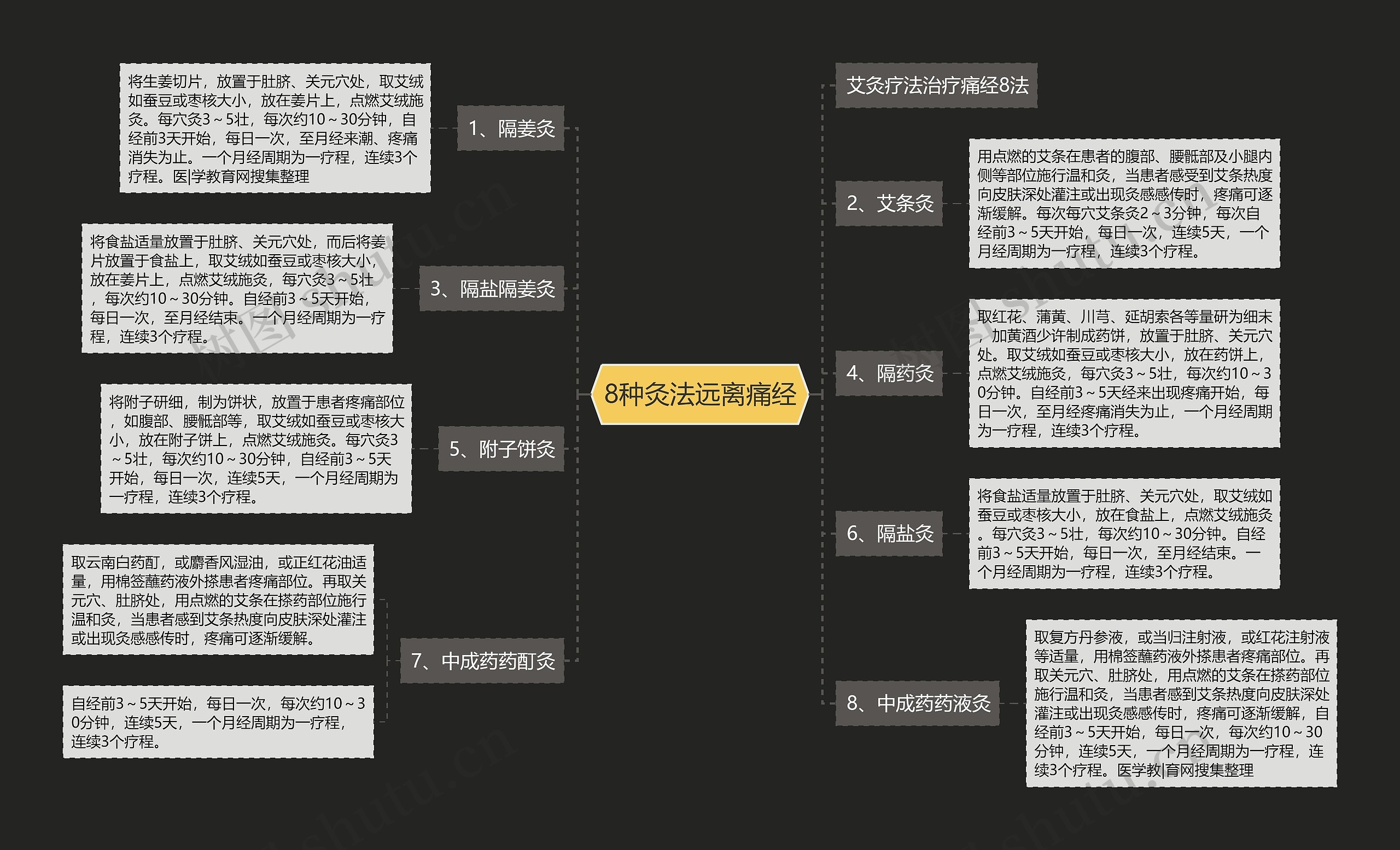 8种灸法远离痛经