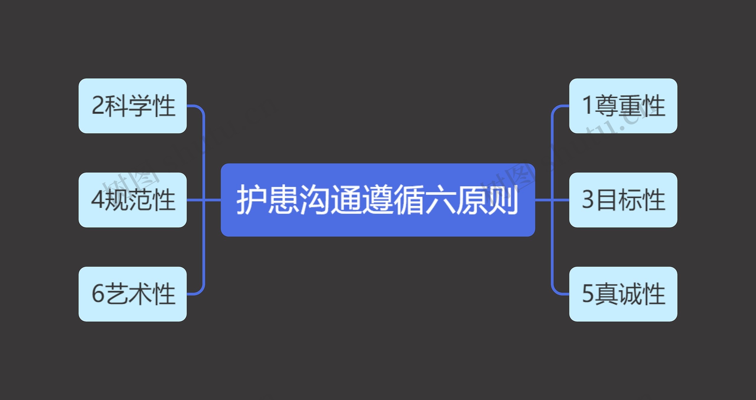 护患沟通遵循六原则思维导图高清图 护患沟通遵循六原则思维导图