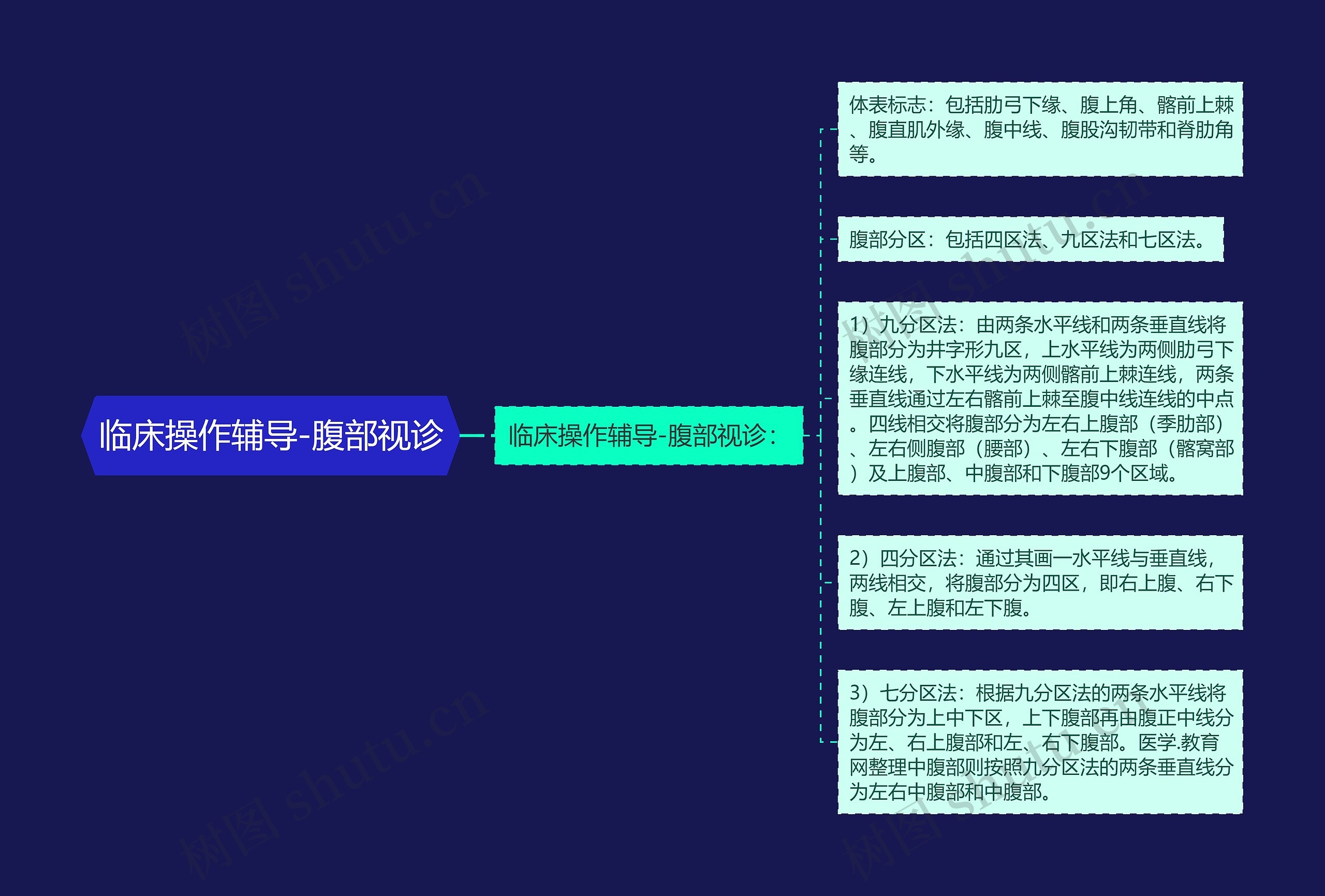 临床操作辅导-腹部视诊思维导图