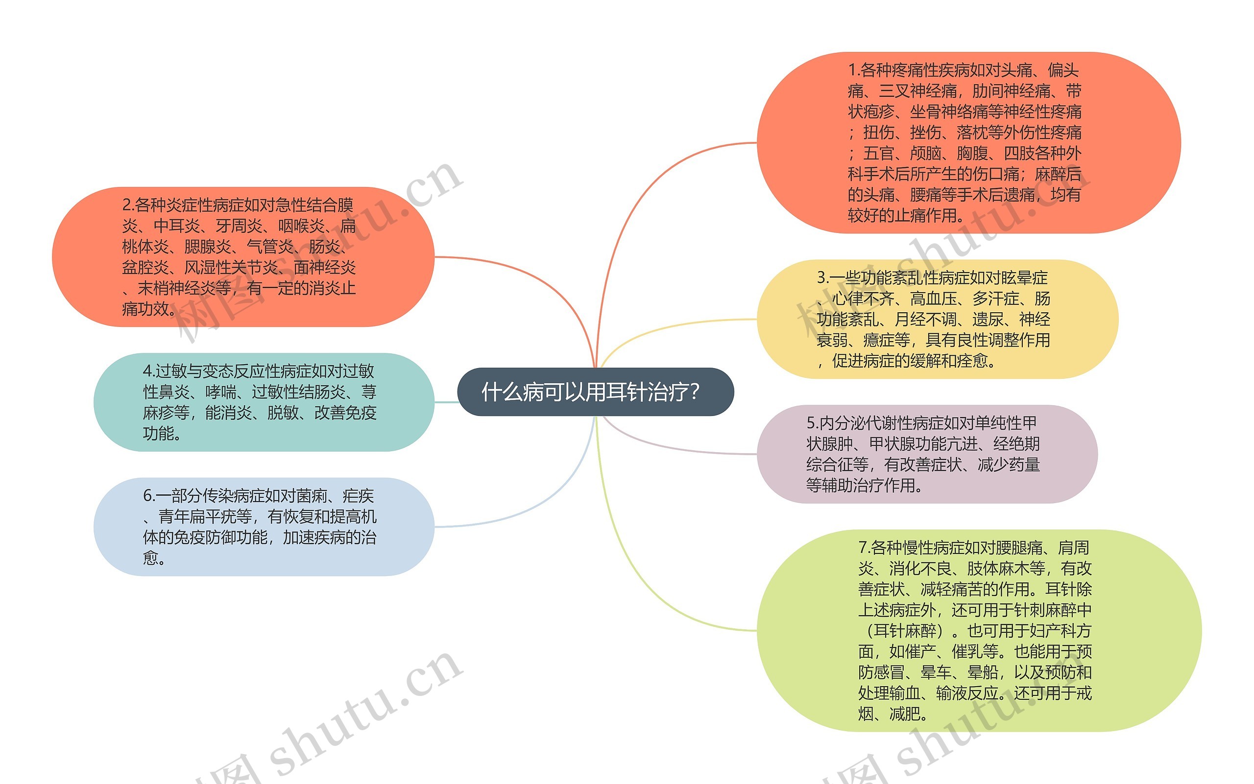 什么病可以用耳针治疗？思维导图