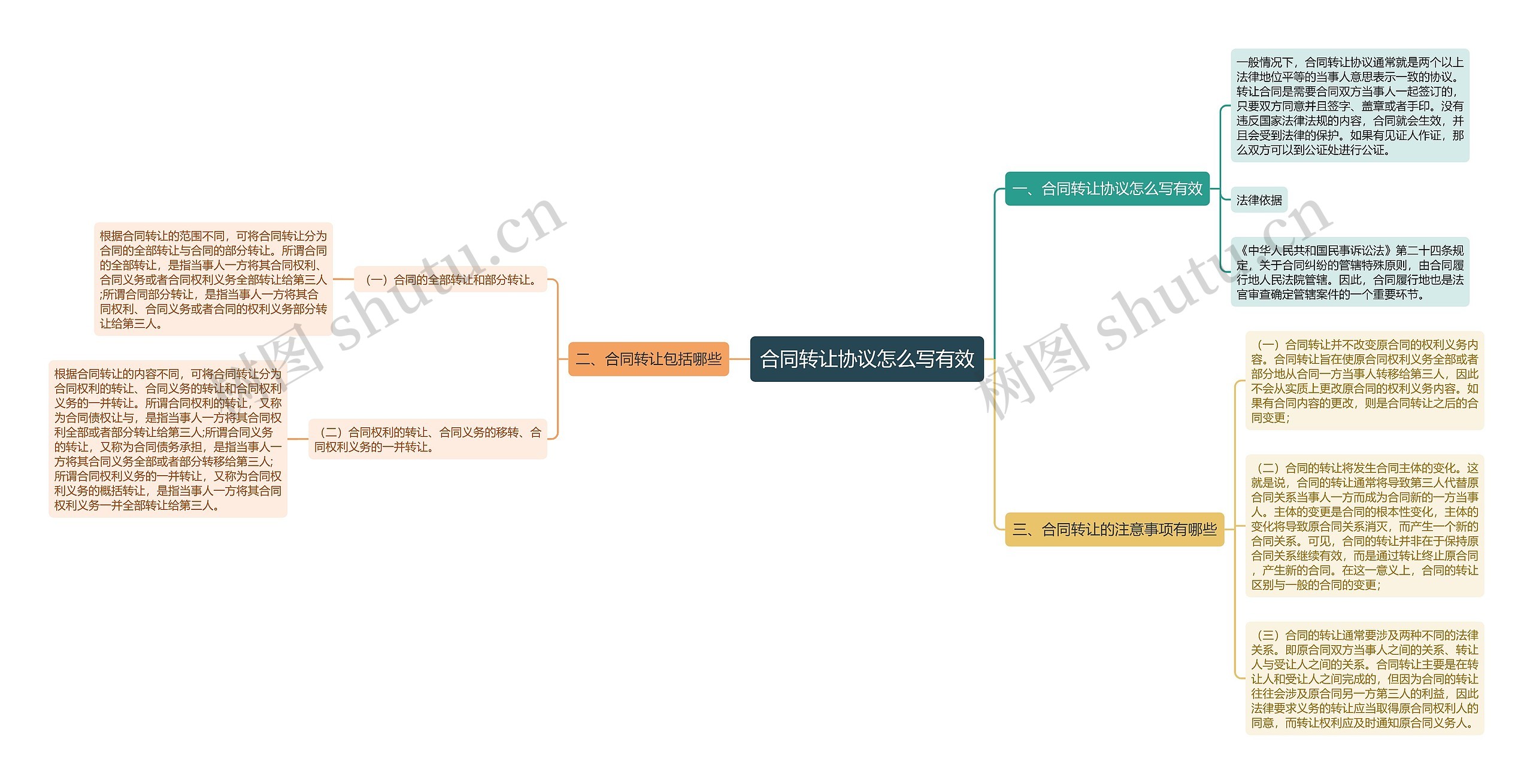 合同转让协议怎么写有效思维导图