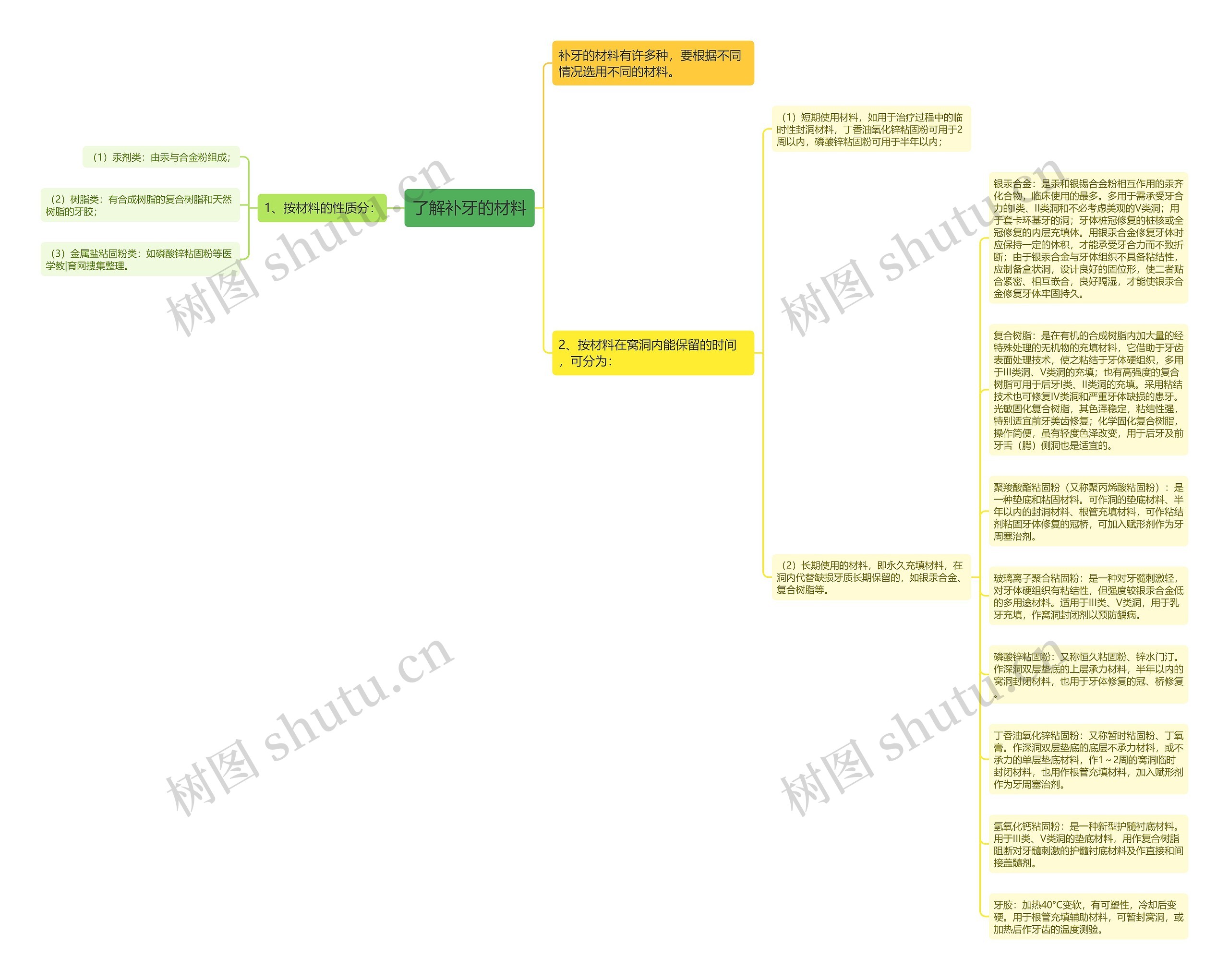 了解补牙的材料思维导图