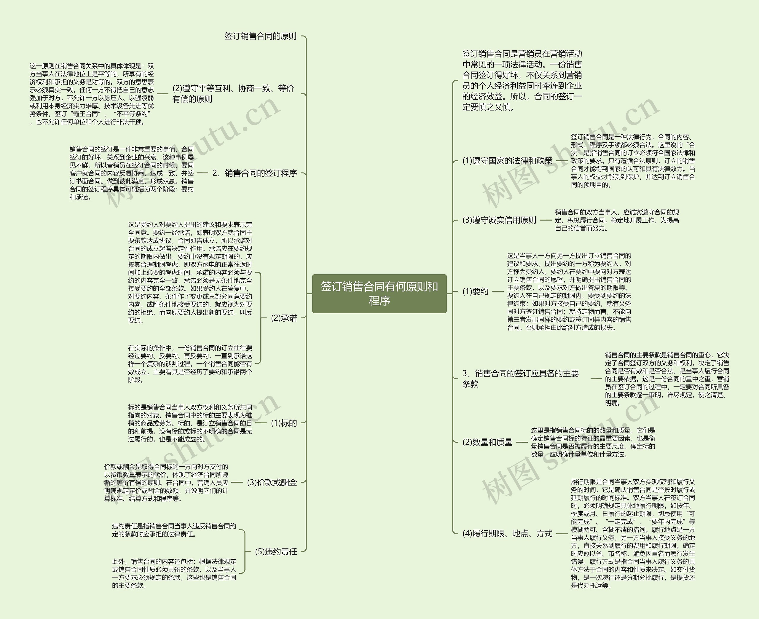 签订销售合同有何原则和程序思维导图