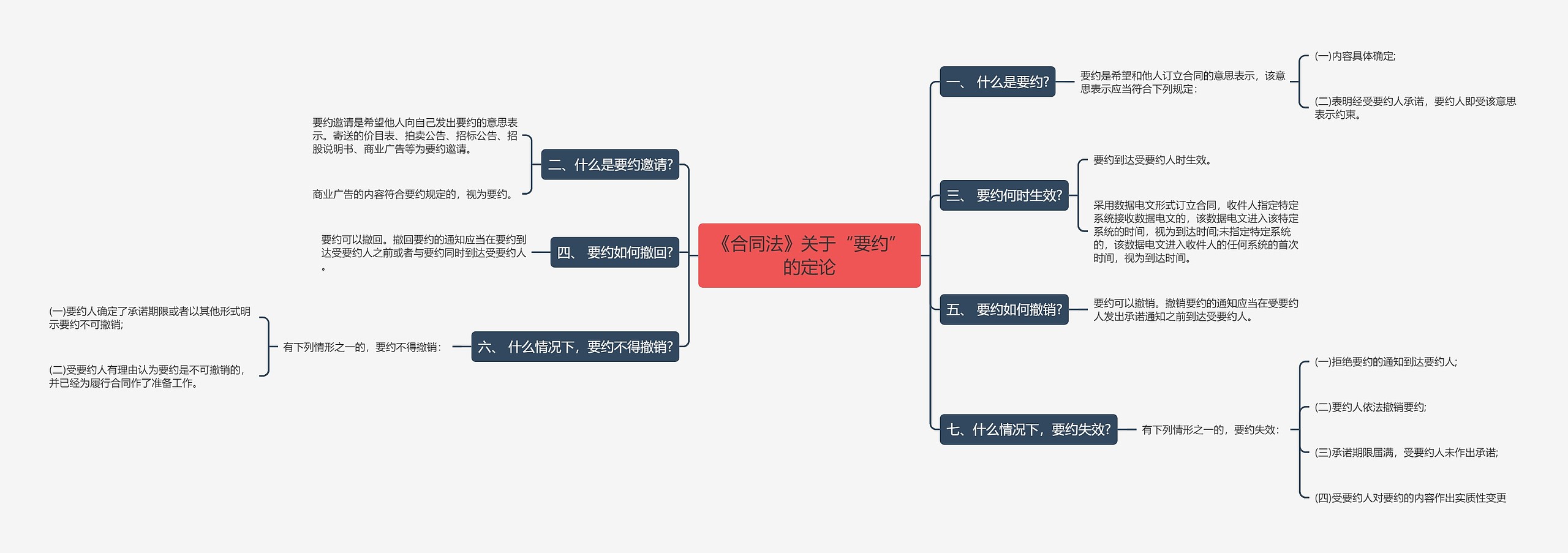 《合同法》关于“要约”的定论