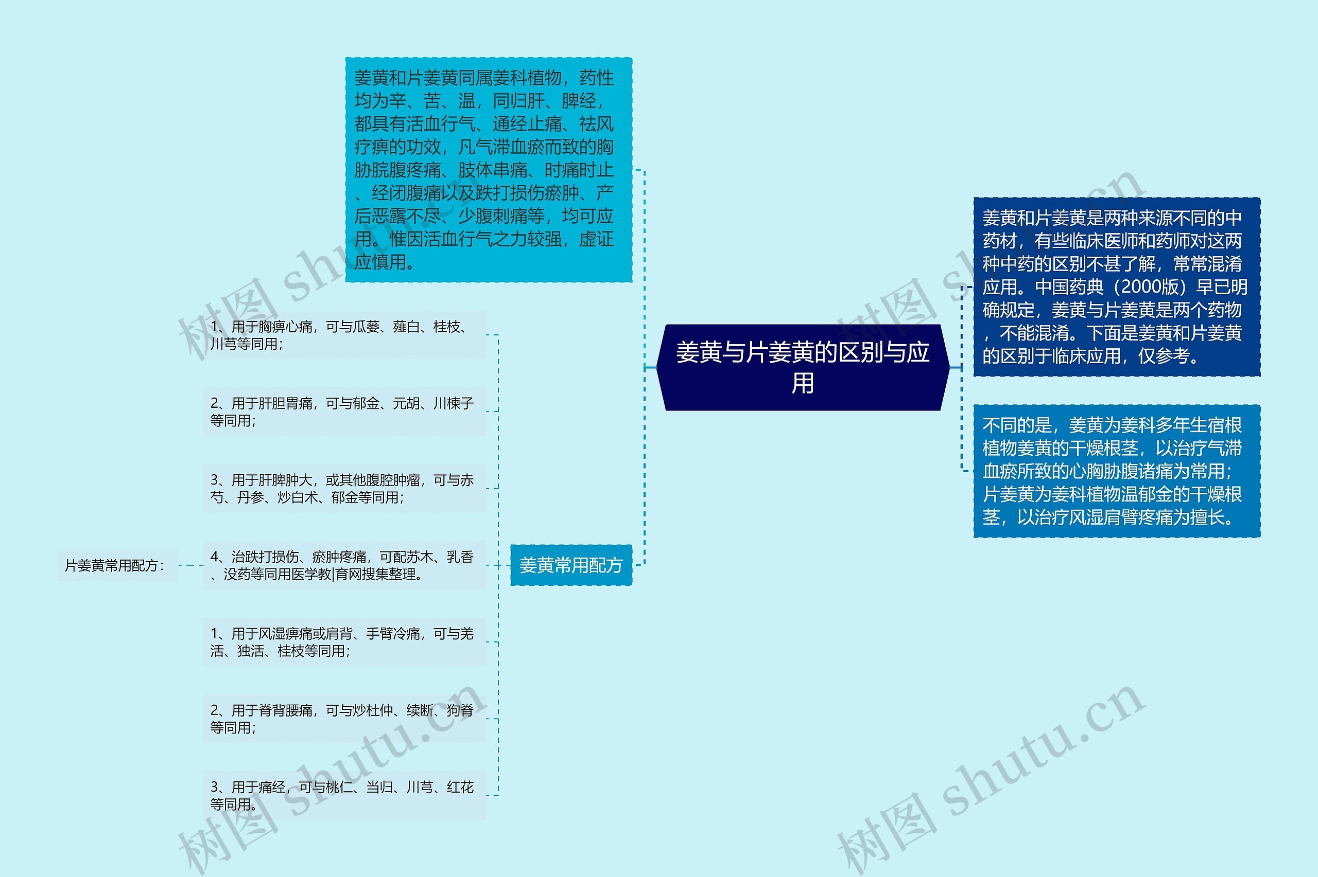 姜黄与片姜黄的区别与应用