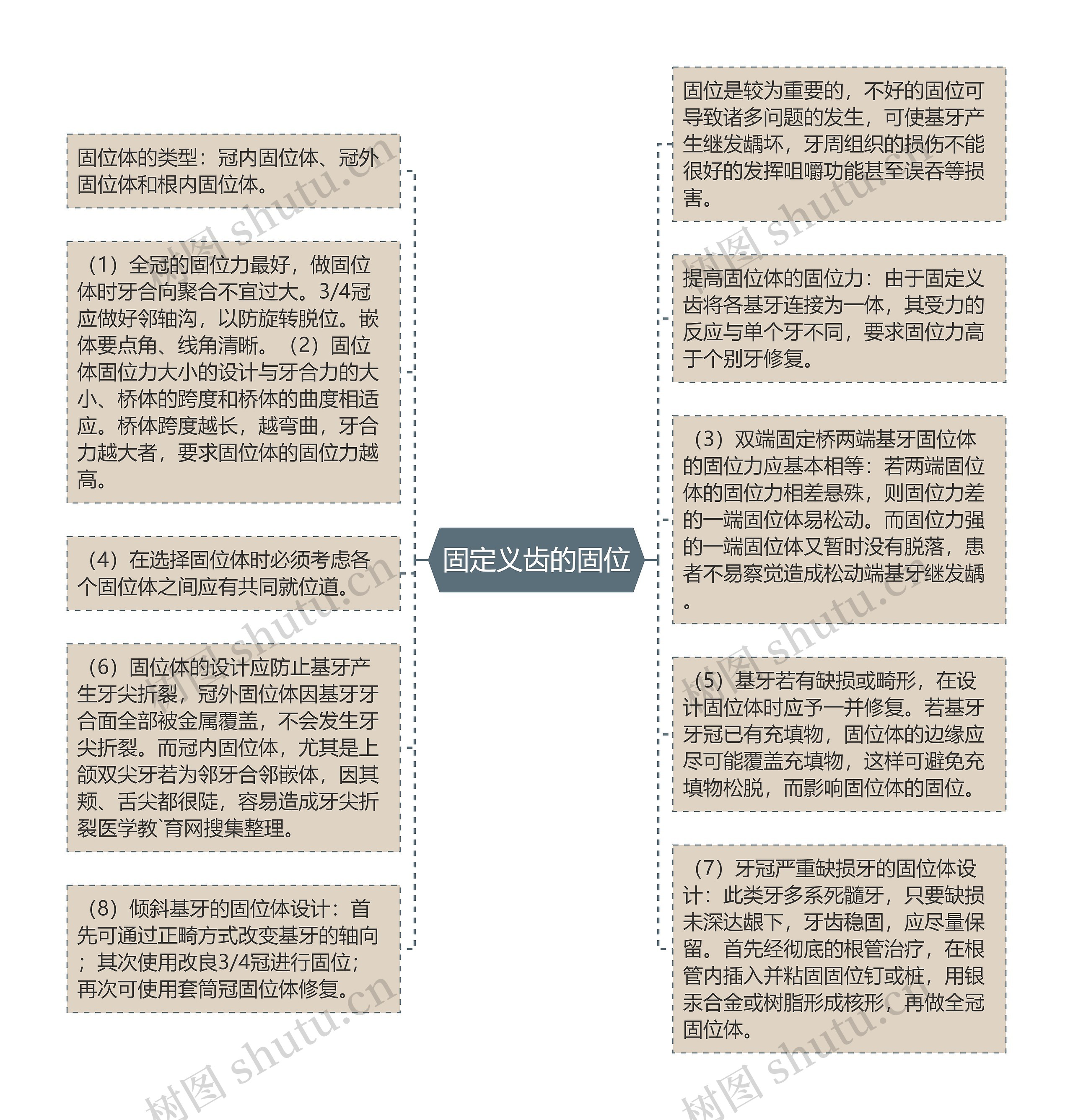 固定义齿的固位思维导图