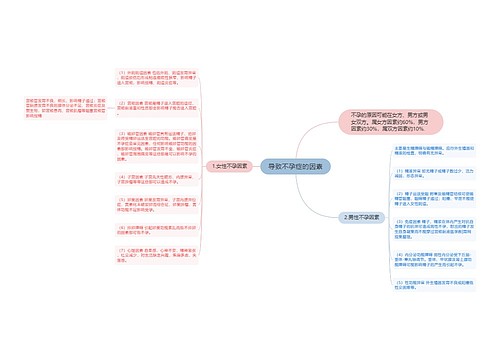 导致不孕症的因素