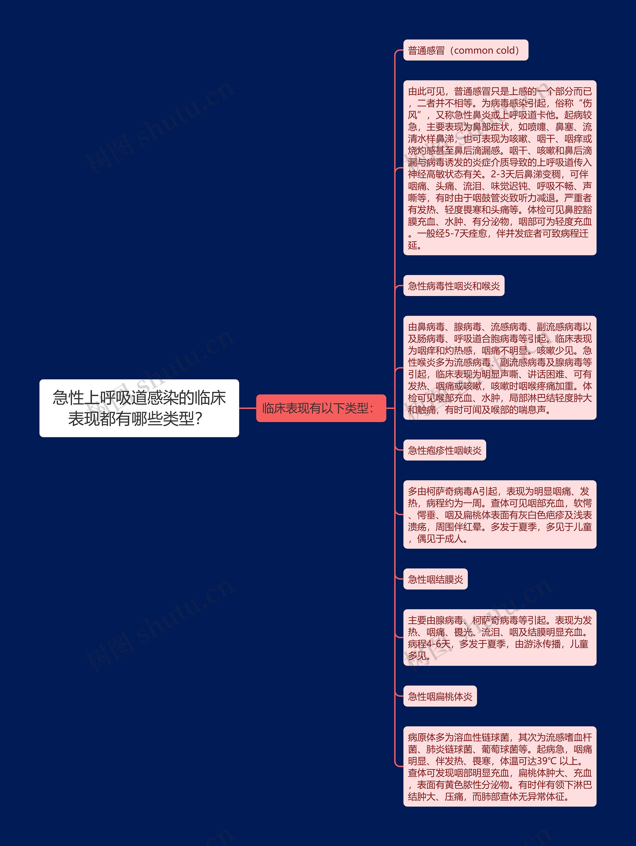 急性上呼吸道感染的临床表现都有哪些类型？思维导图