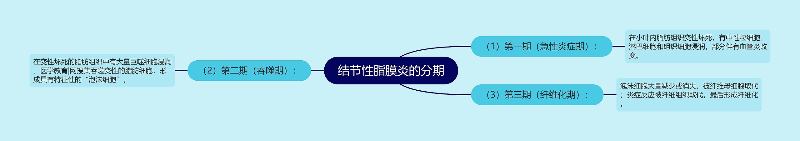 结节性脂膜炎的分期 结节性脂膜炎的分期