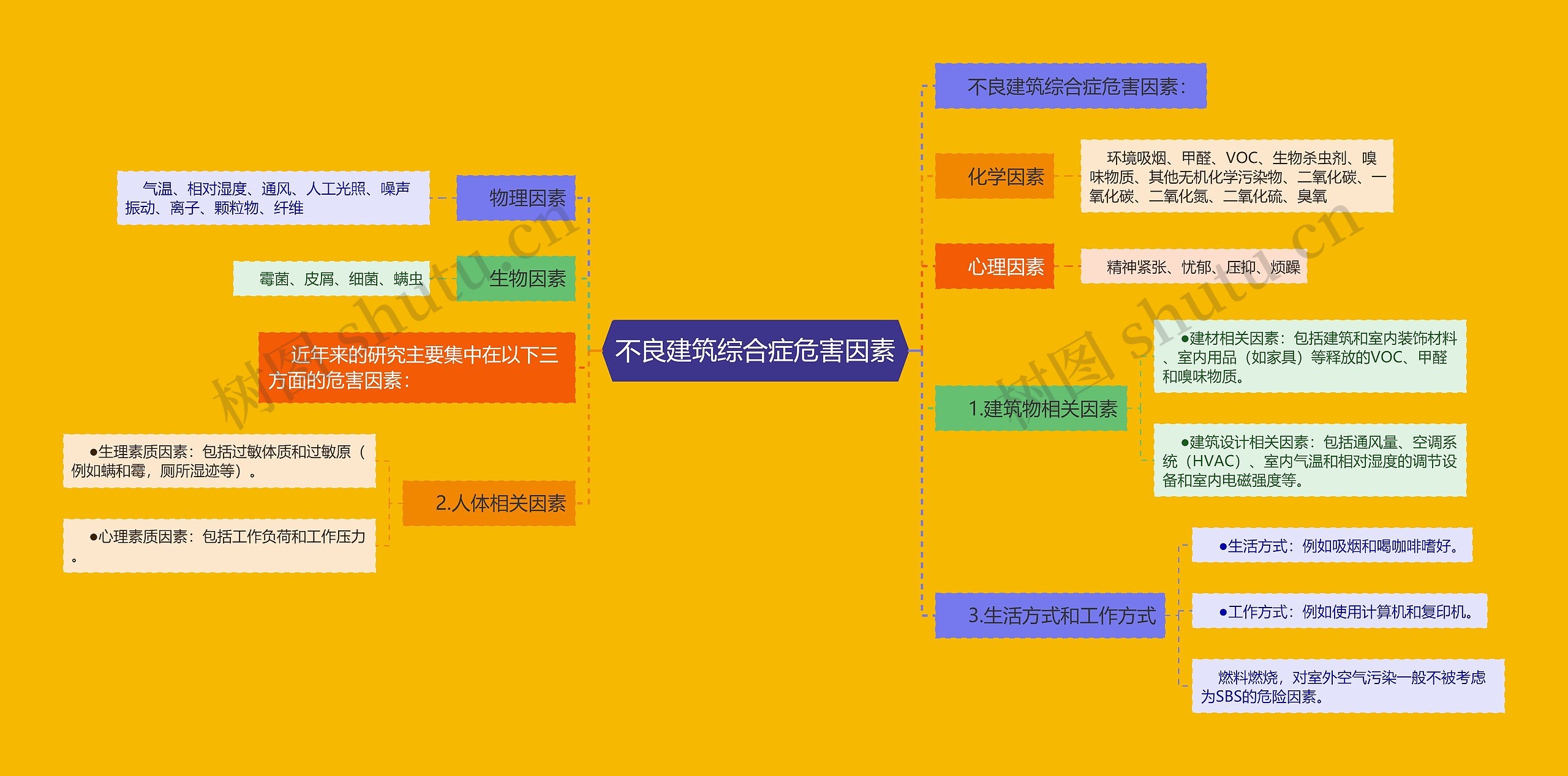 不良建筑综合症危害因素 不良建筑综合症危害因素
