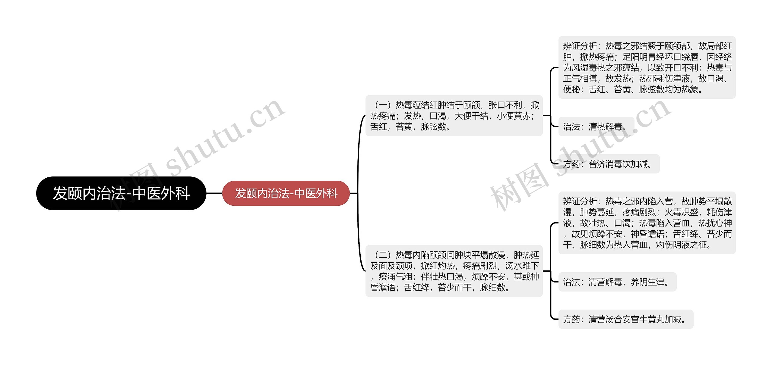 发颐内治法-中医外科思维导图