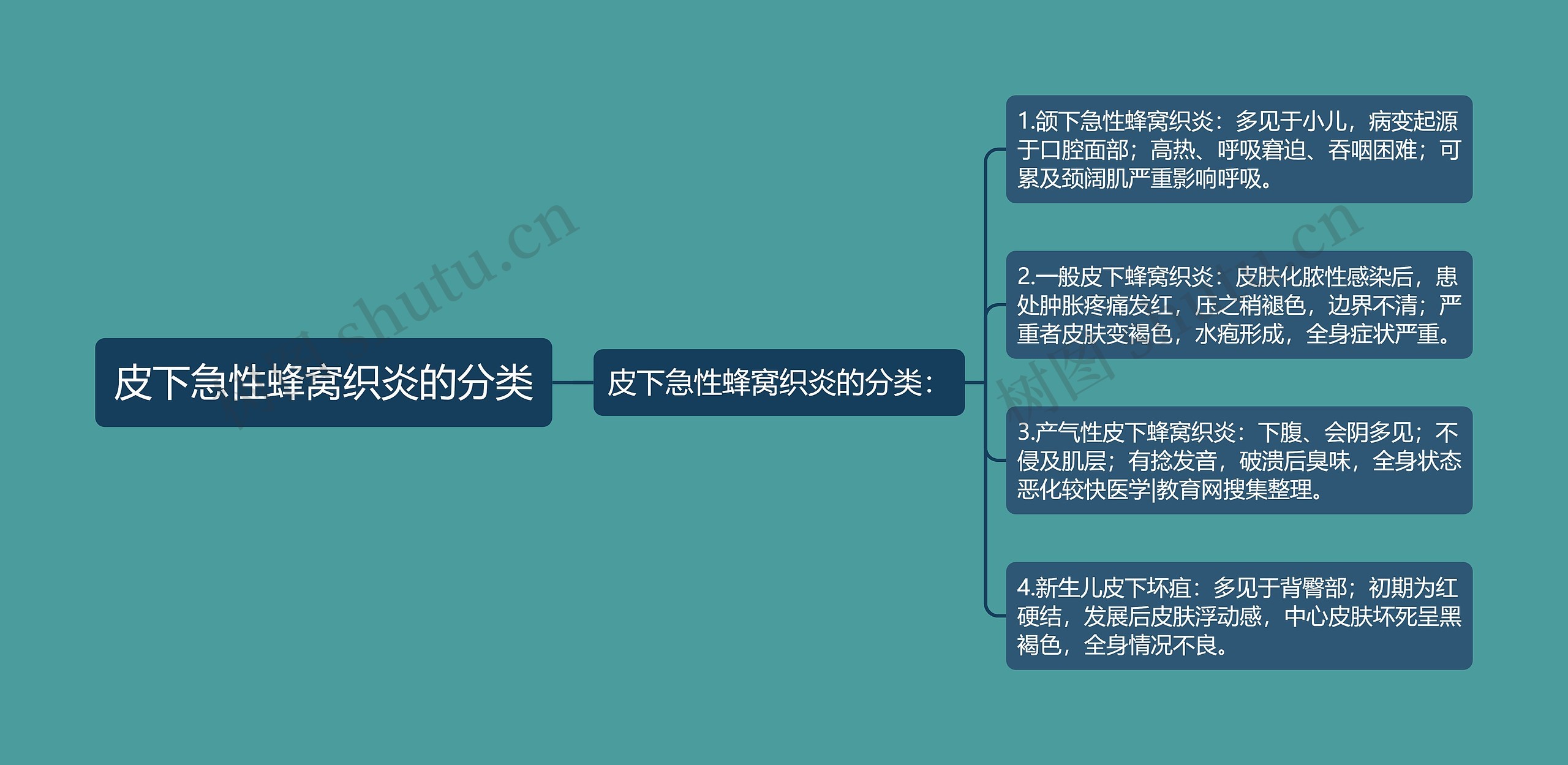 皮下急性蜂窝织炎的分类思维导图