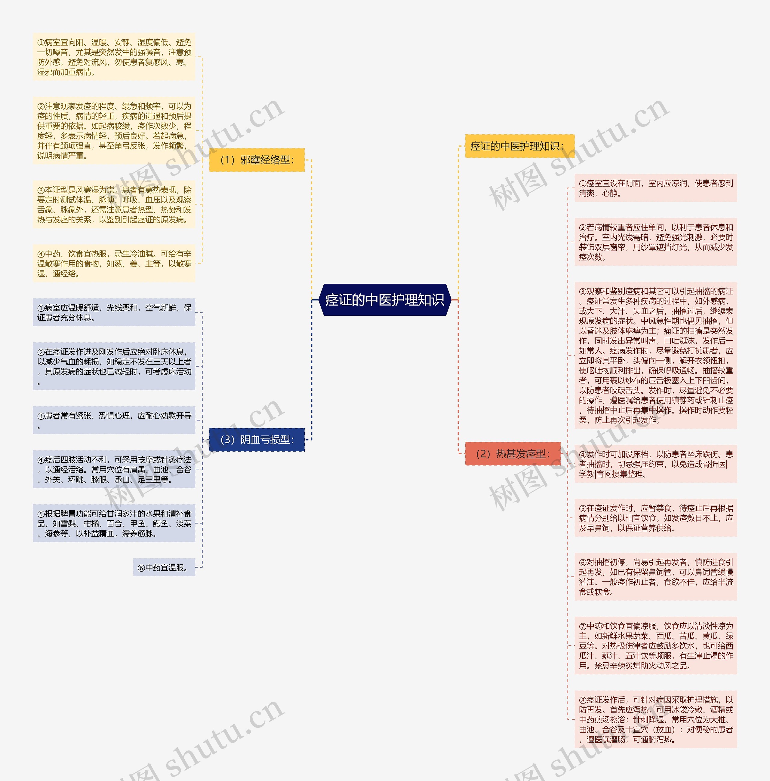 痉证的中医护理知识思维导图