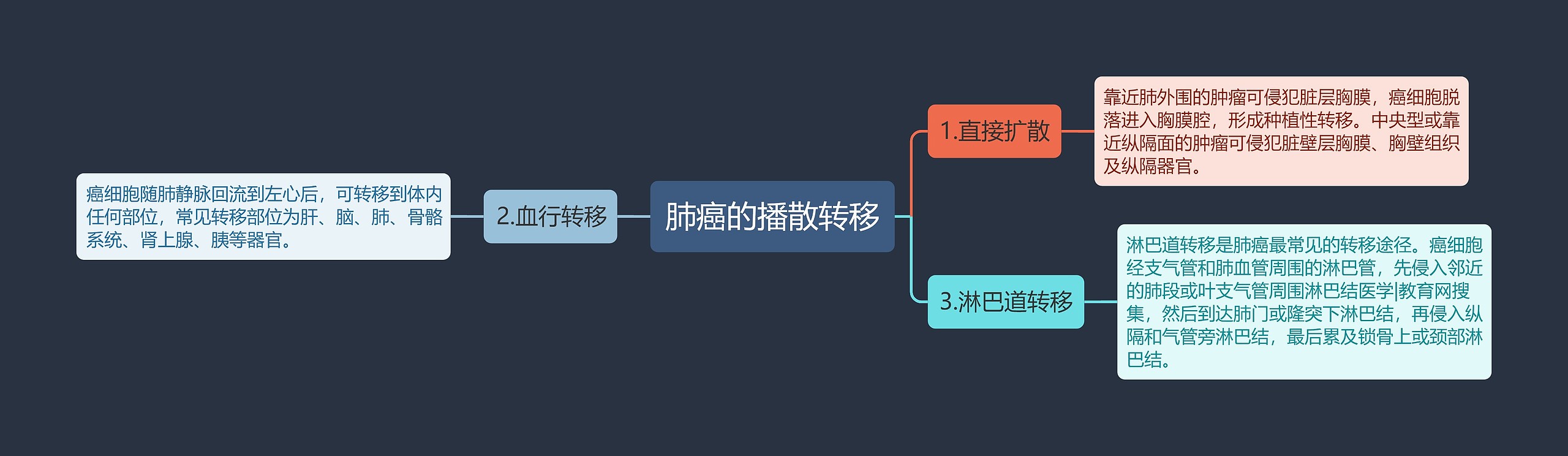 肺癌的播散转移思维导图