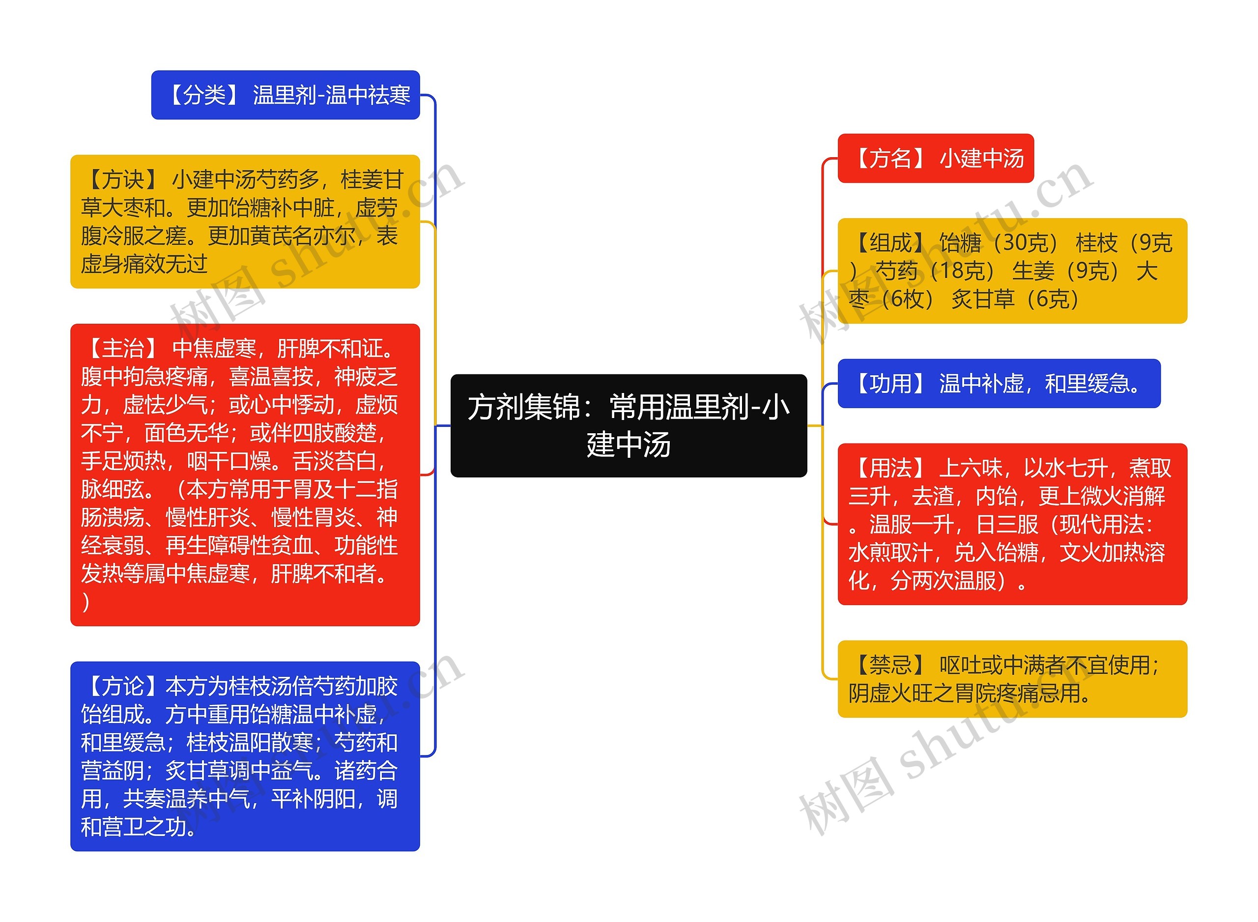 方剂集锦：常用温里剂-小建中汤