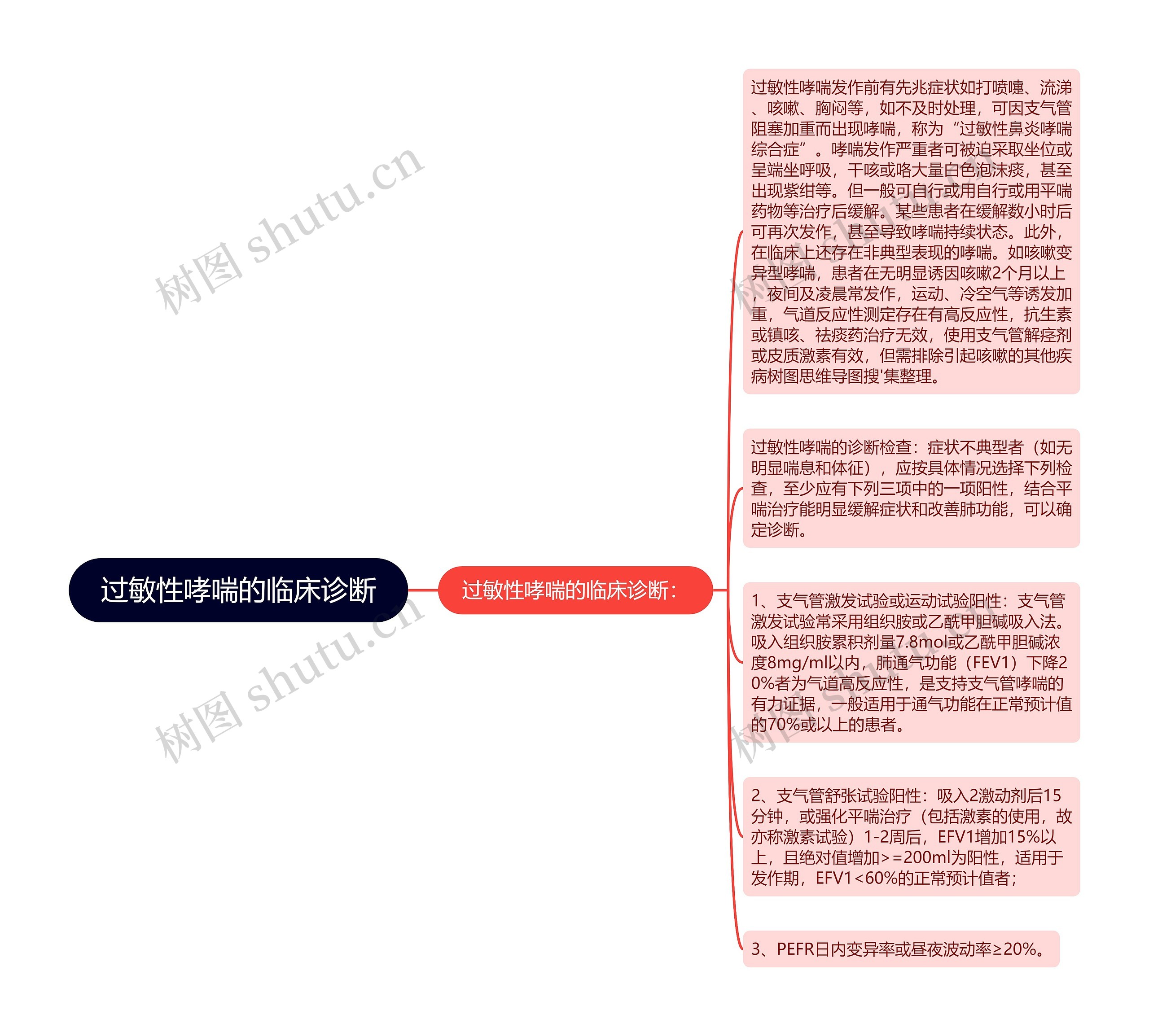 过敏性哮喘的临床诊断思维导图