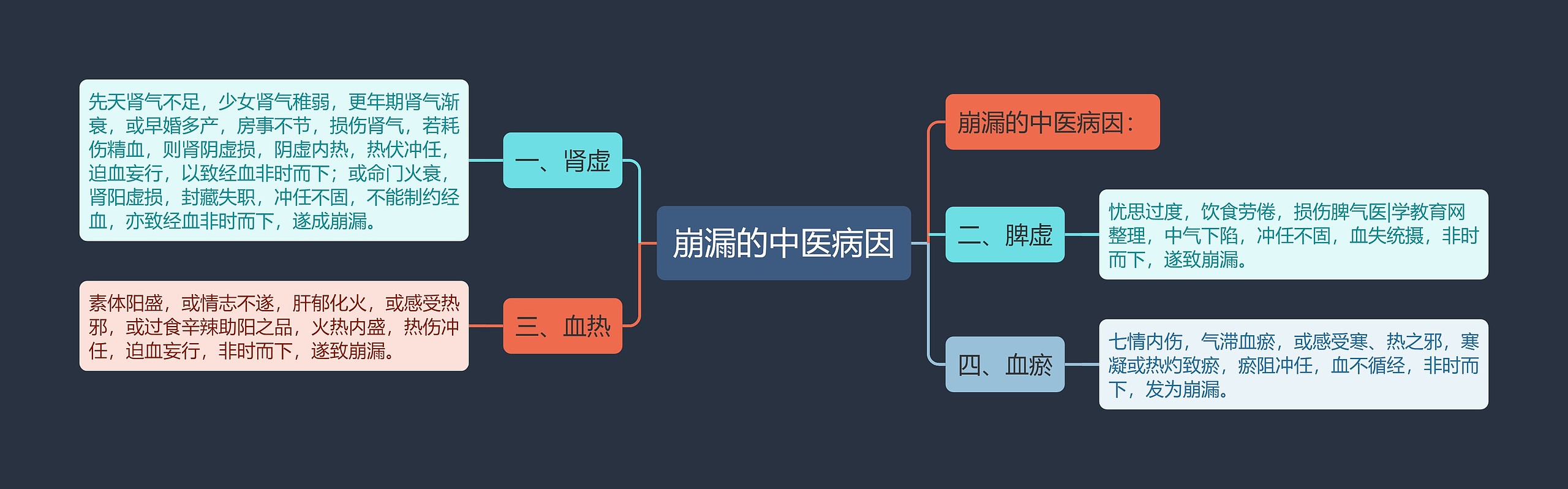 崩漏的中医病因思维导图