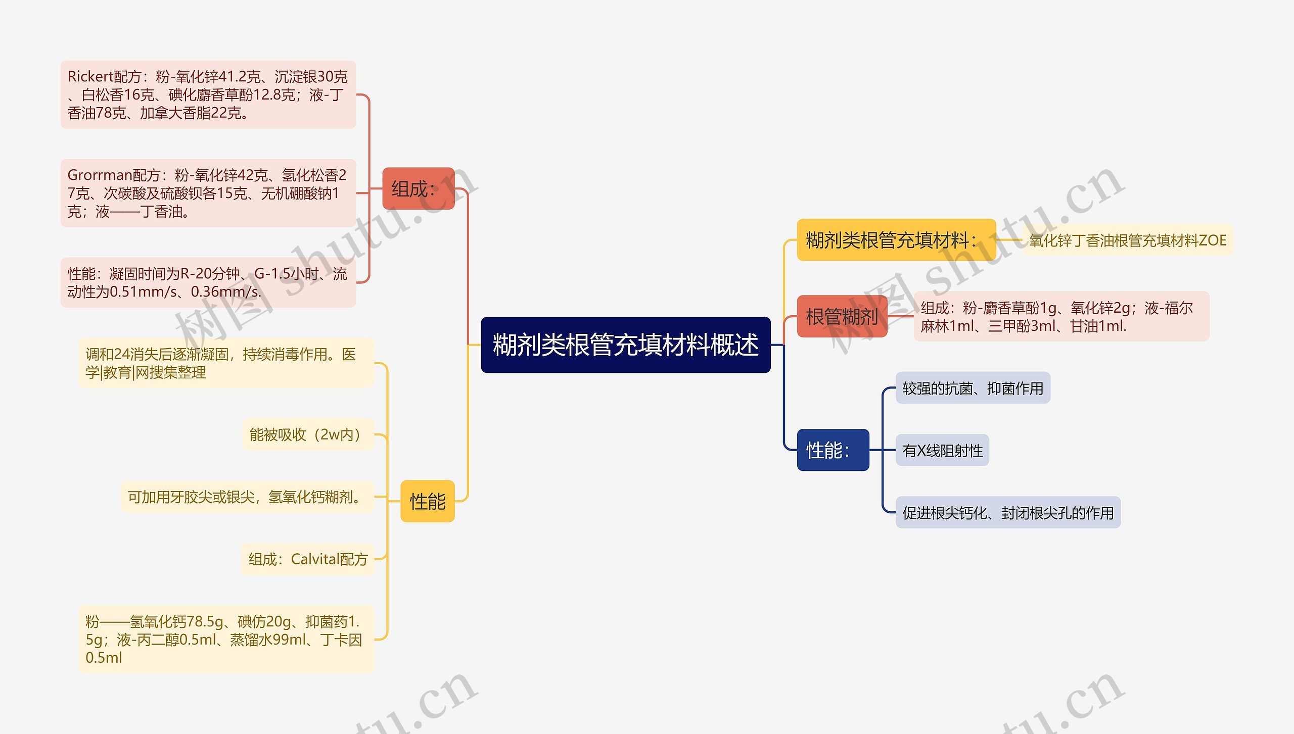 糊剂类根管充填材料概述思维导图