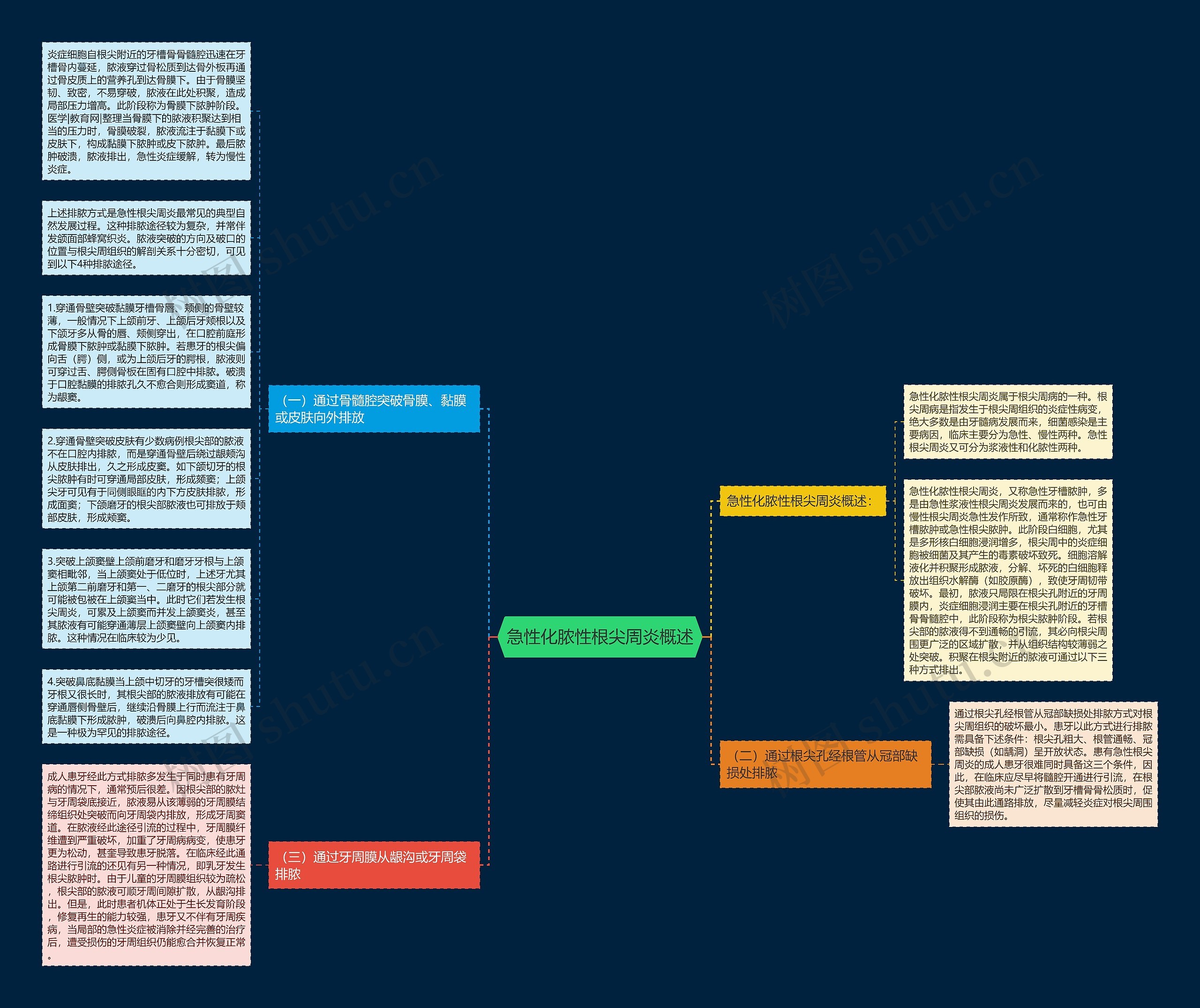 急性化脓性根尖周炎概述思维导图