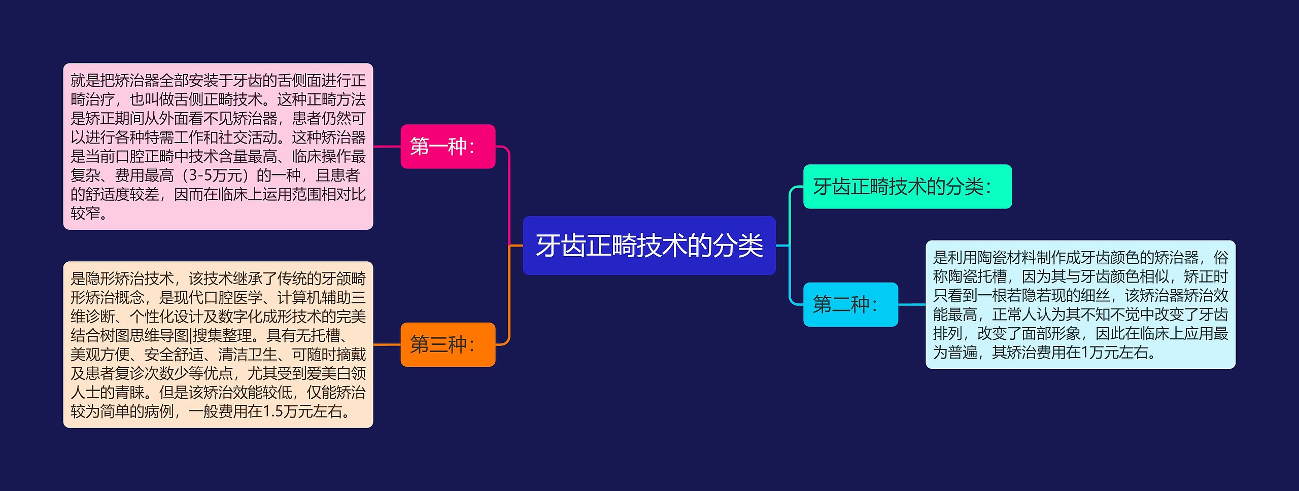 牙齿正畸技术的分类思维导图