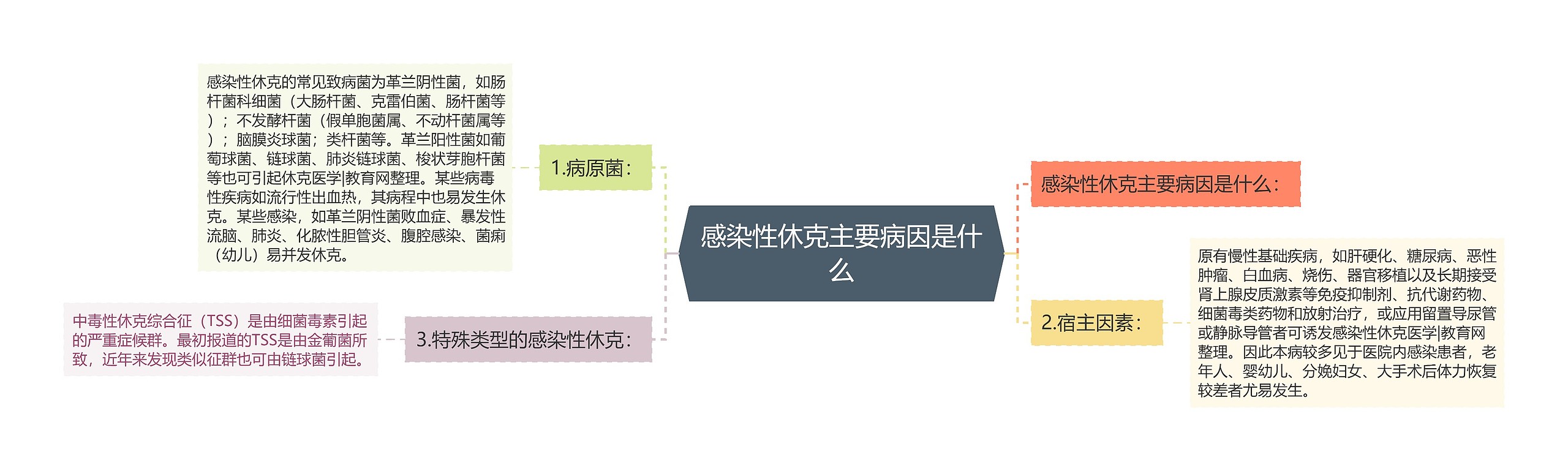 感染性休克主要病因是什么思维导图