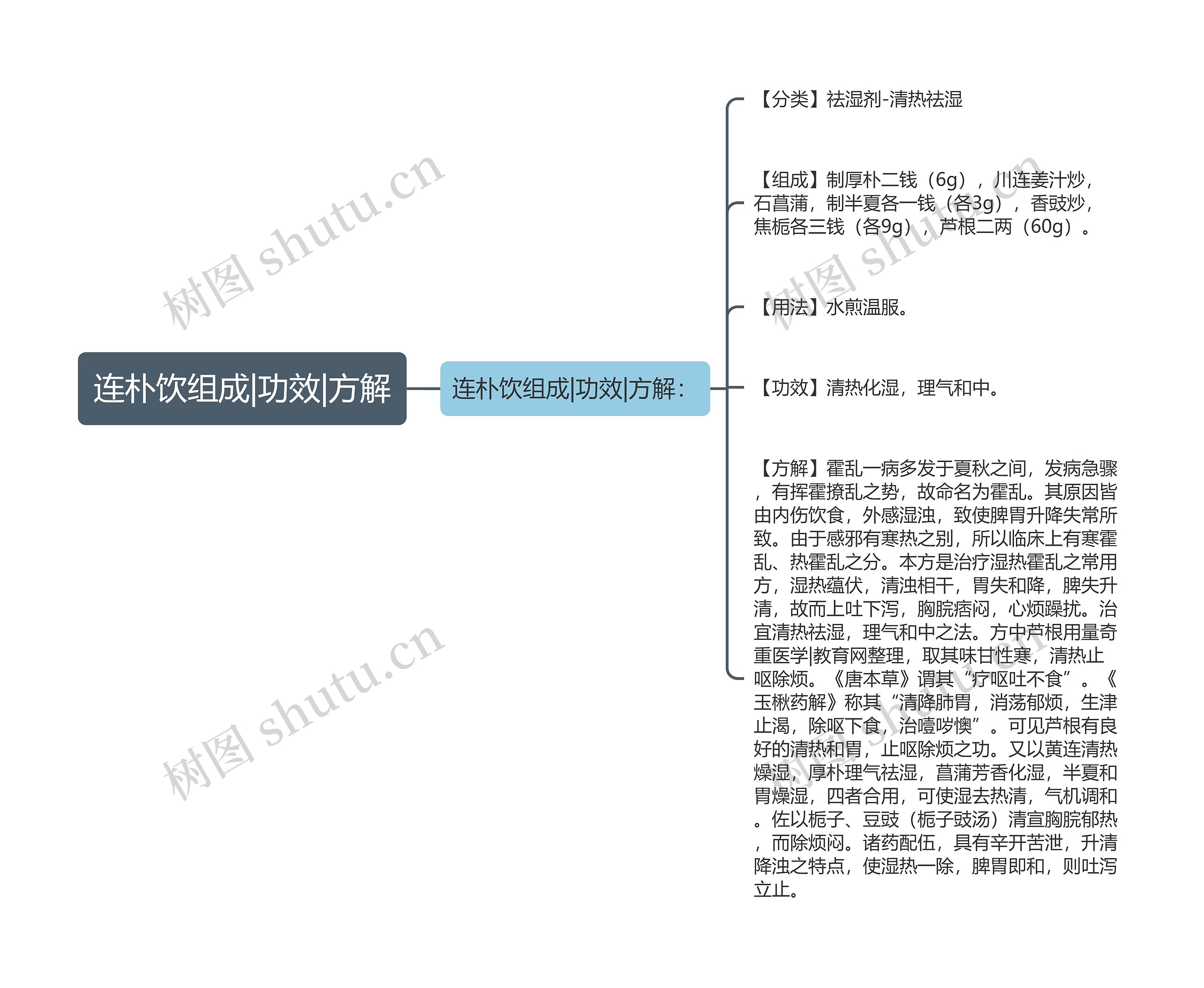 连朴饮组成|功效|方解